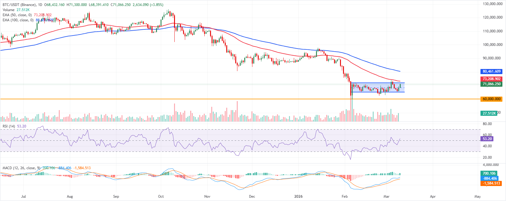 Dự báo giá Bitcoin: BTC giữ vững trên mức 71.000 USD khi ông Trump ra tín hiệu chiến tranh với Iran có thể kết thúc "rất sớm"