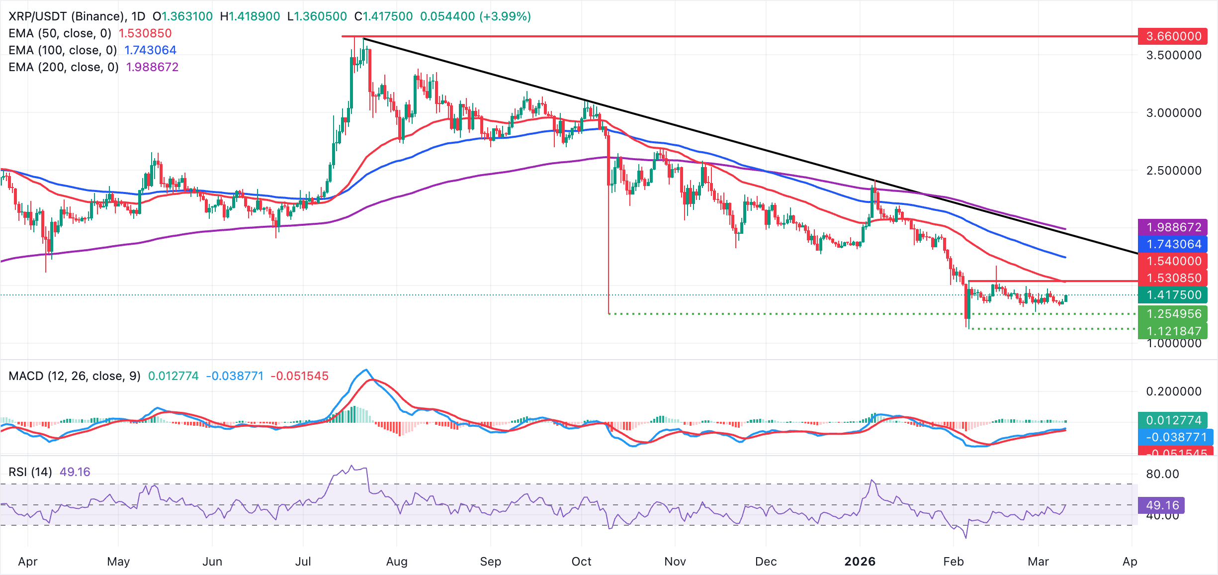 Biểu đồ hàng ngày của XRP/USDT