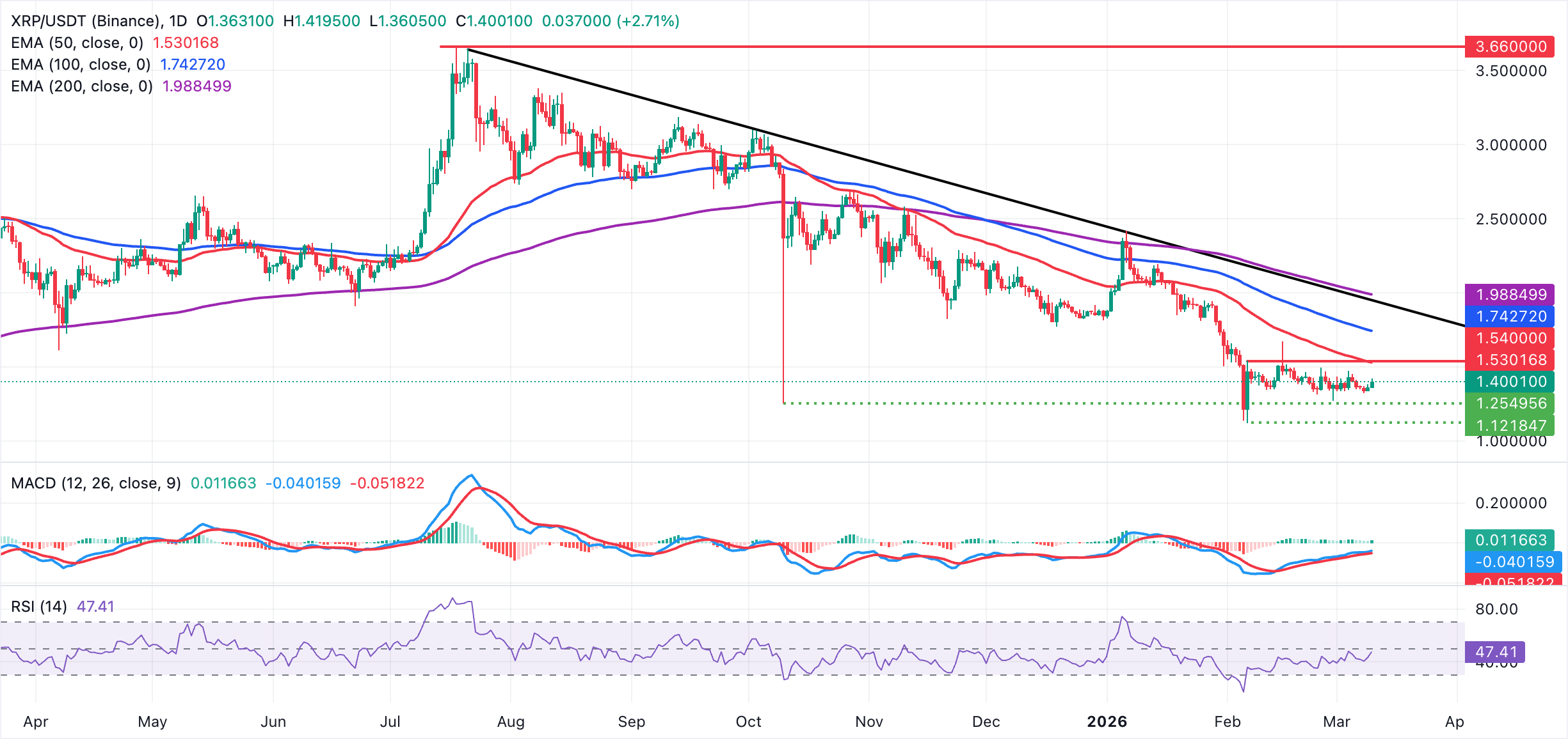 Biểu đồ hàng ngày của XRP/USDT