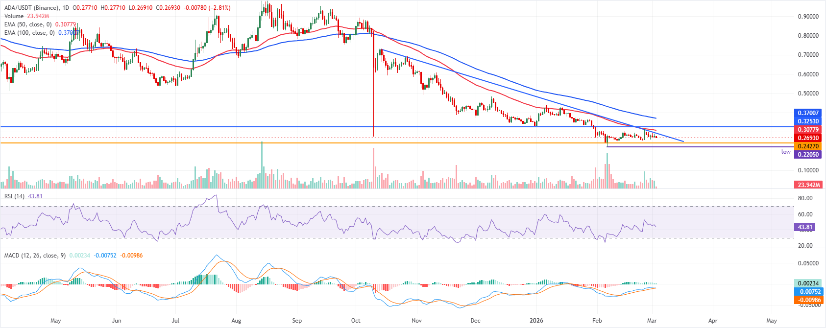 Dự báo giá Cardano: ADA giảm xuống dưới 0,28 USD do lượng bán ra từ các nhà đầu tư lớn và sức ép từ đường xu hướng.