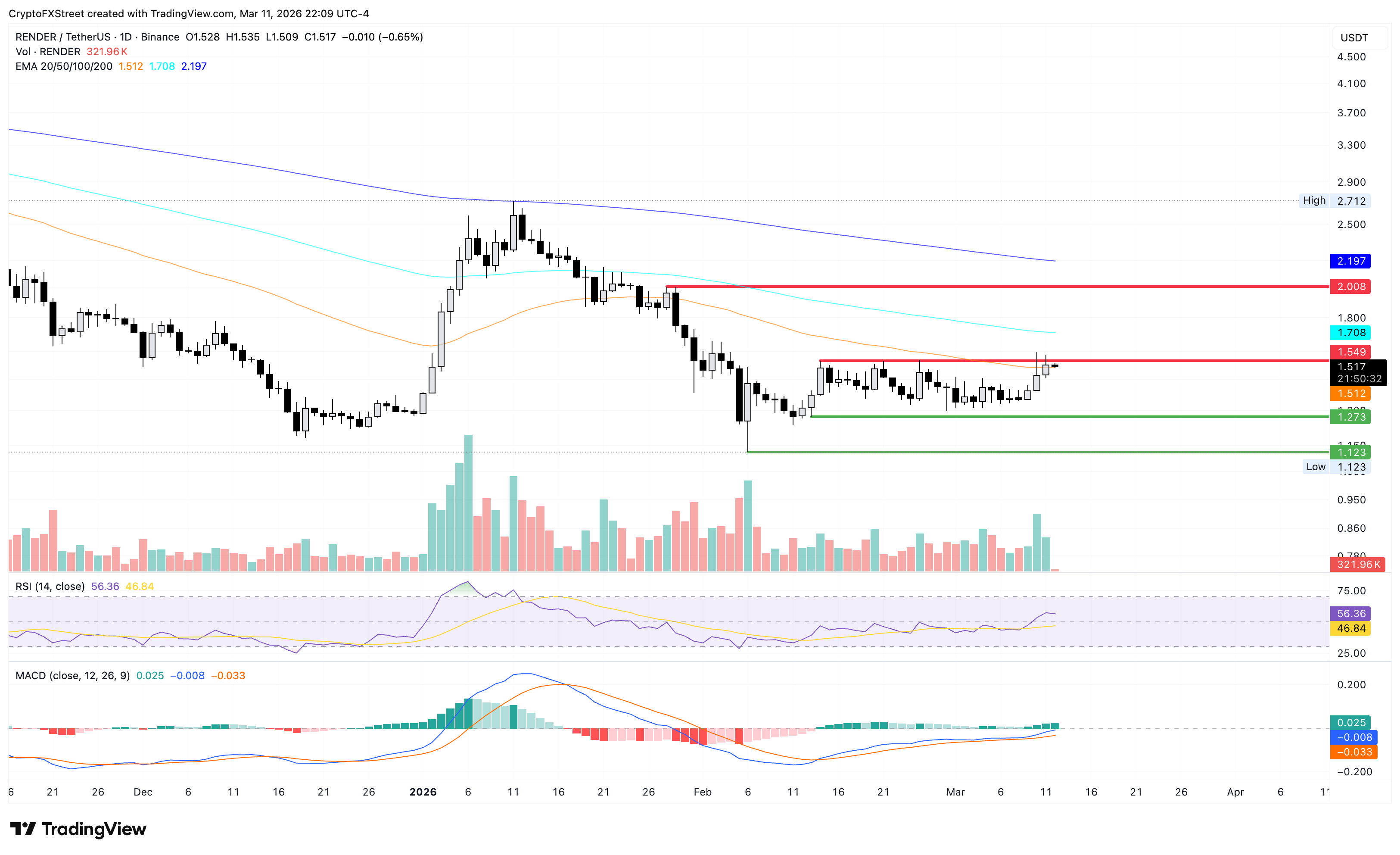 Biểu đồ giá RENDER/USDT hàng ngày.