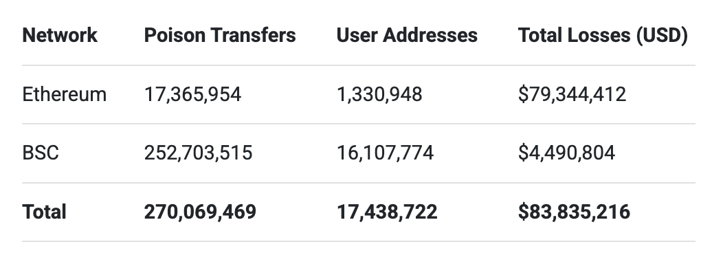 Tấn công Address Poisoning BSC vào Ethereum. Nguồn: Etherscan