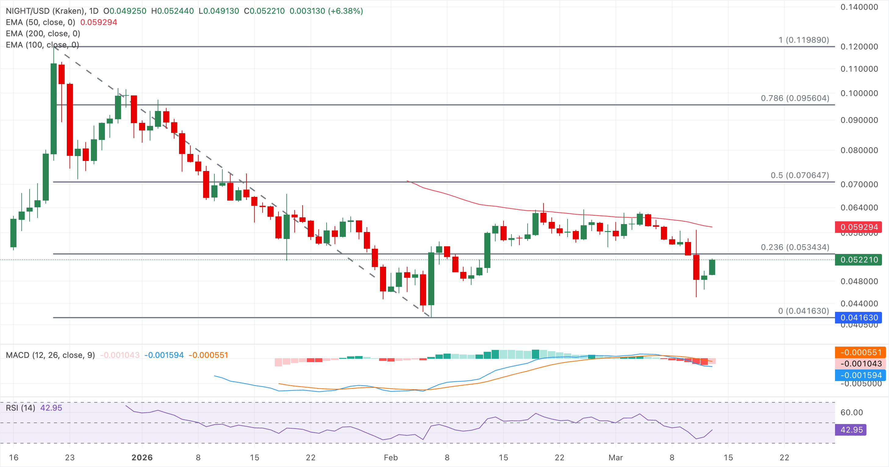 Biểu đồ giá NIGHT/USDT hàng ngày.