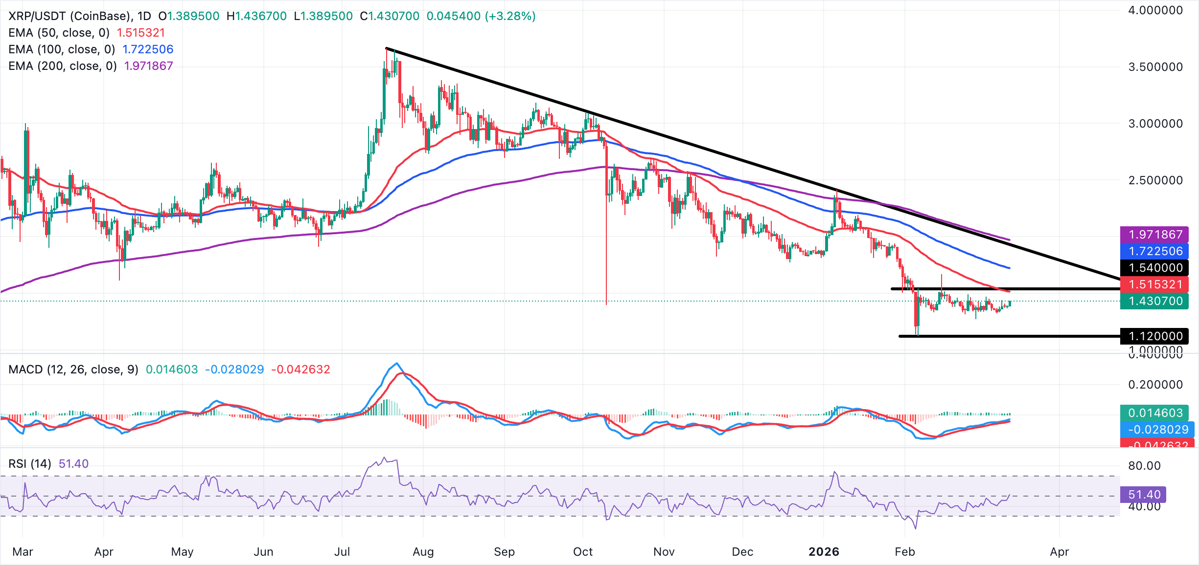 Biểu đồ hàng ngày của XRP/USDT