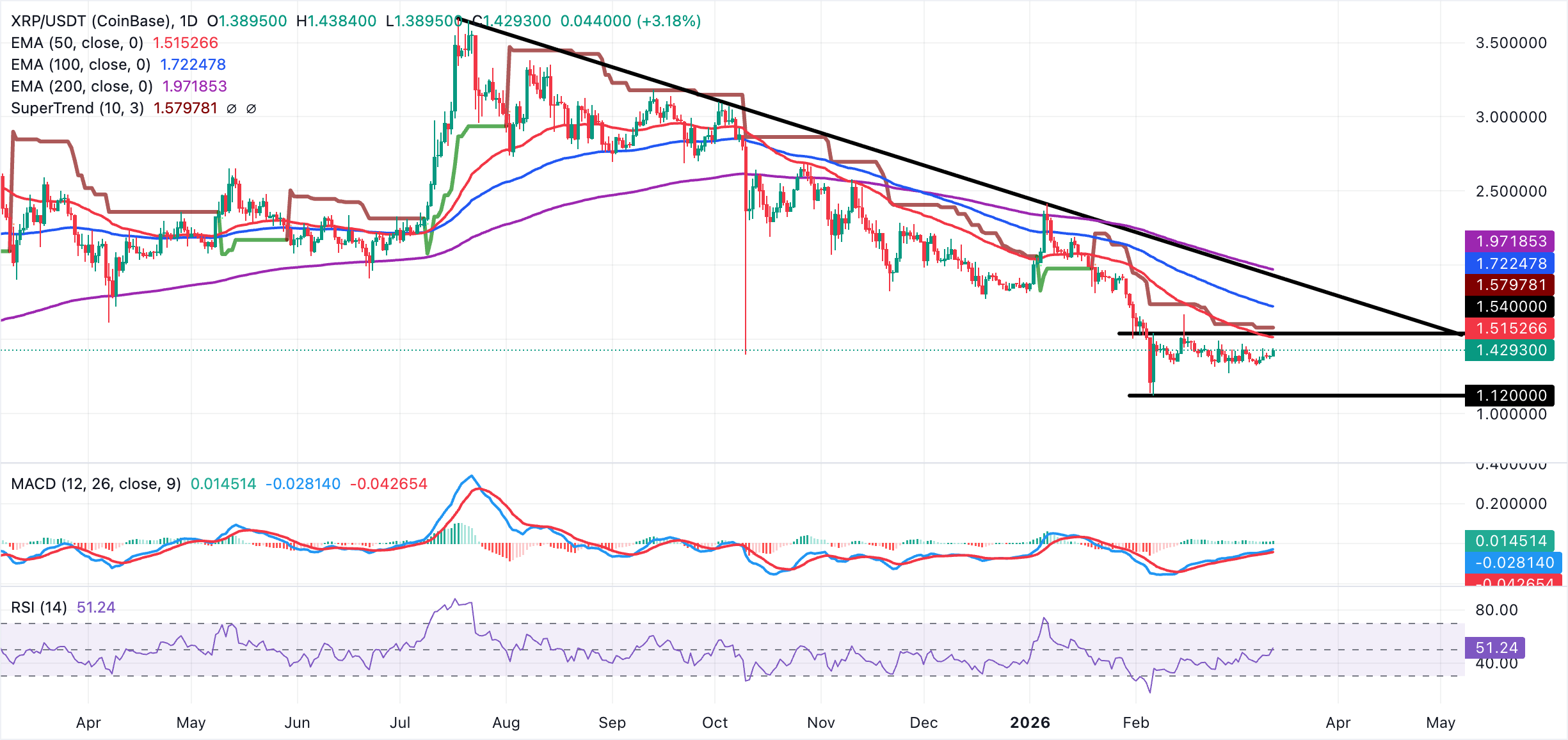 Biểu đồ hàng ngày của XRP/USDT