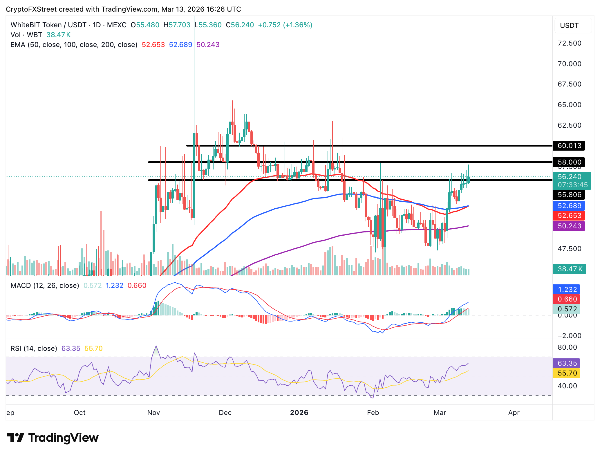 Biểu đồ WBT/USDT hàng ngày