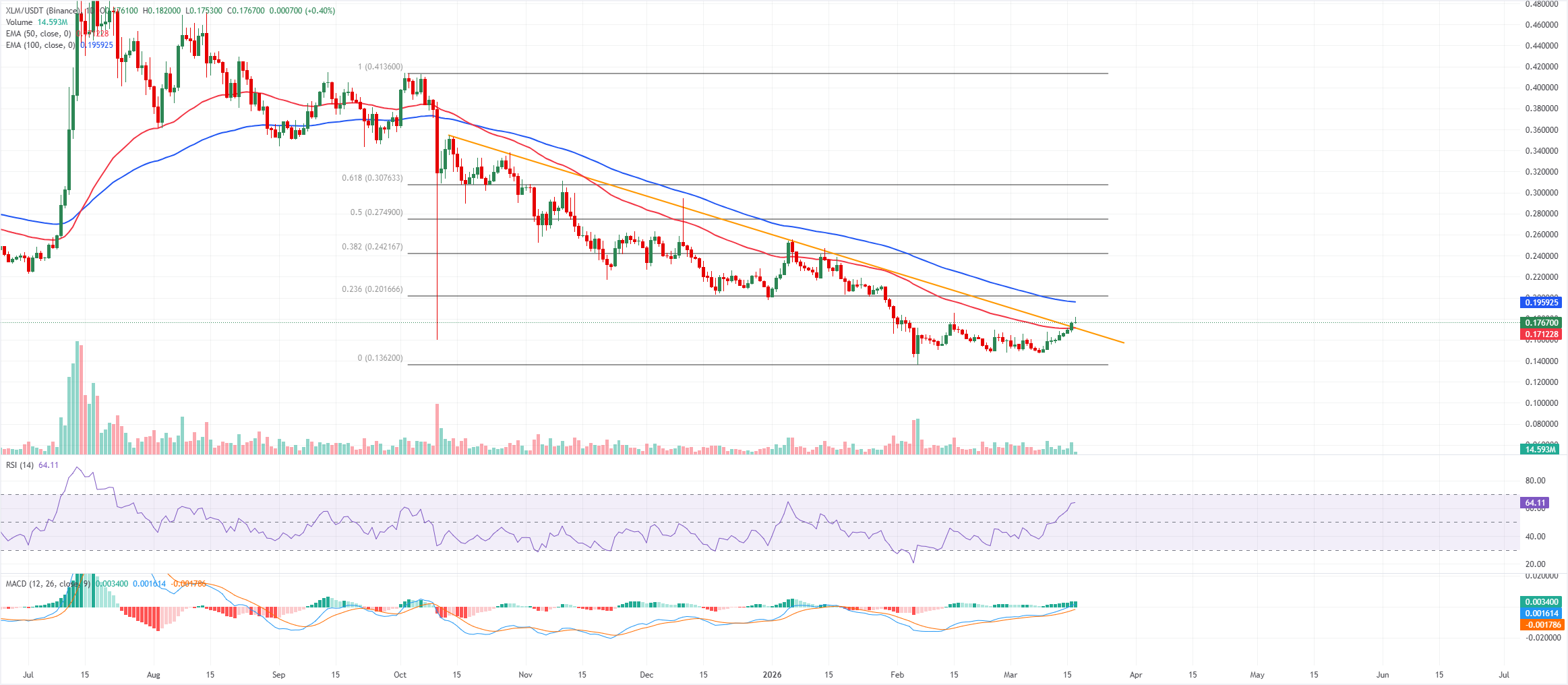 Các altcoin đáng chú ý: XRP và XLM tăng giá khi dữ liệu phái sinh báo hiệu đà tăng mạnh.
