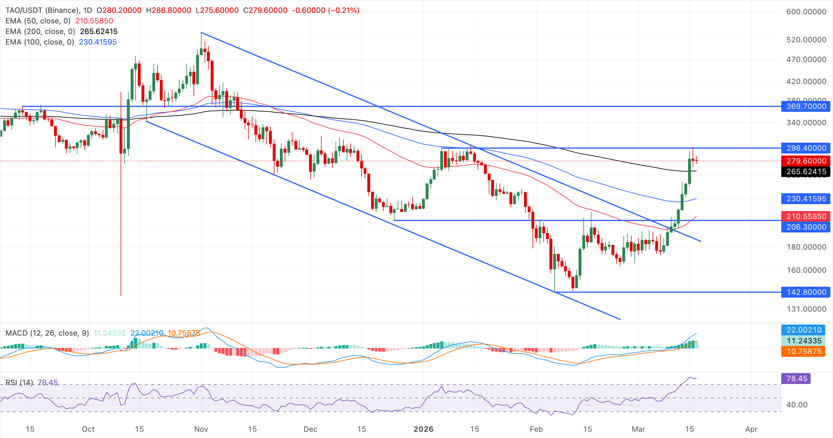 Biểu đồ giá TAO/USDT hàng ngày.