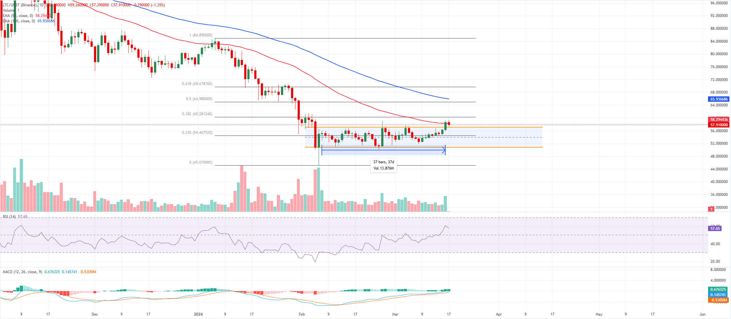 Dự báo giá Litecoin: LTC kiểm tra lại mức đột phá trong bối cảnh tín hiệu trái chiều từ on-chain và các công cụ phái sinh.