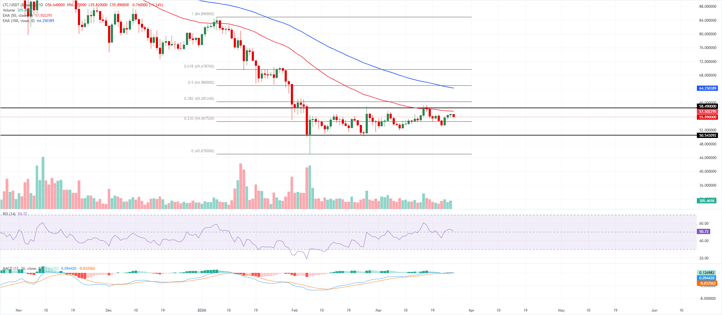 Dự báo giá Litecoin: Tâm lý giảm giá gia tăng khi giá có nguy cơ điều chỉnh xuống dưới 50 đô la.