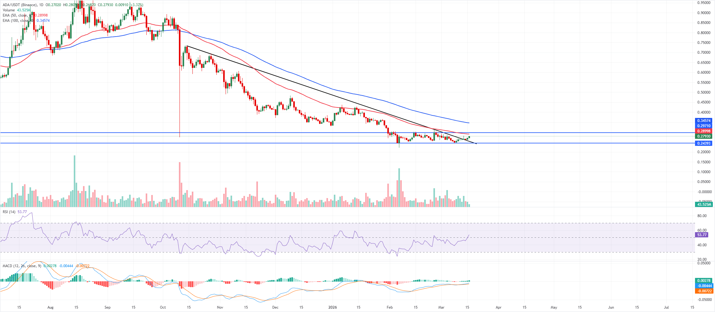 Dự báo giá Cardano: ADA tiếp tục tăng giá nhờ sự tích lũy của các nhà đầu tư lớn và dữ liệu phái sinh hỗ trợ tâm lý lạc quan.