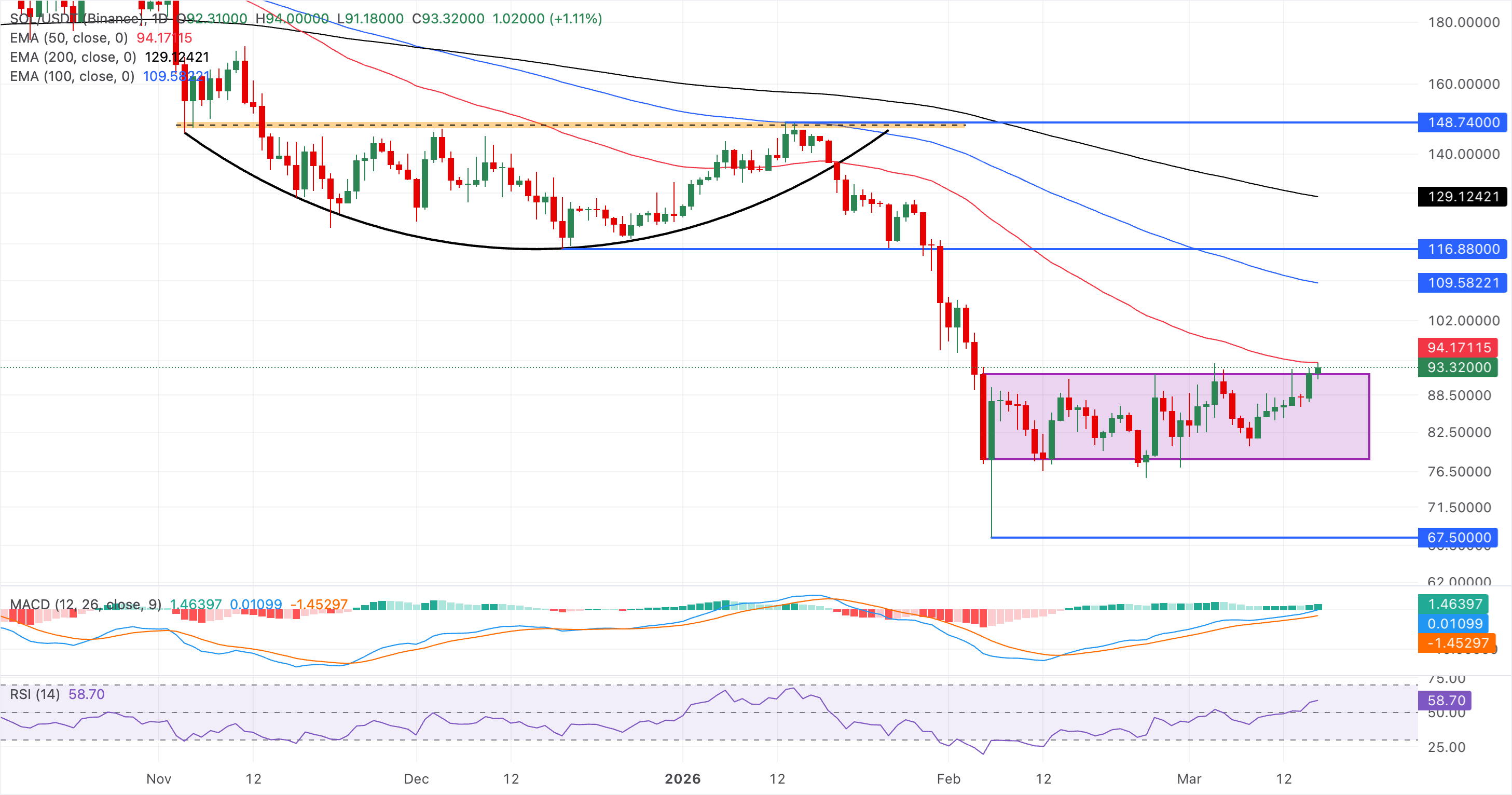 Biểu đồ giá SOL/USDT hàng ngày.