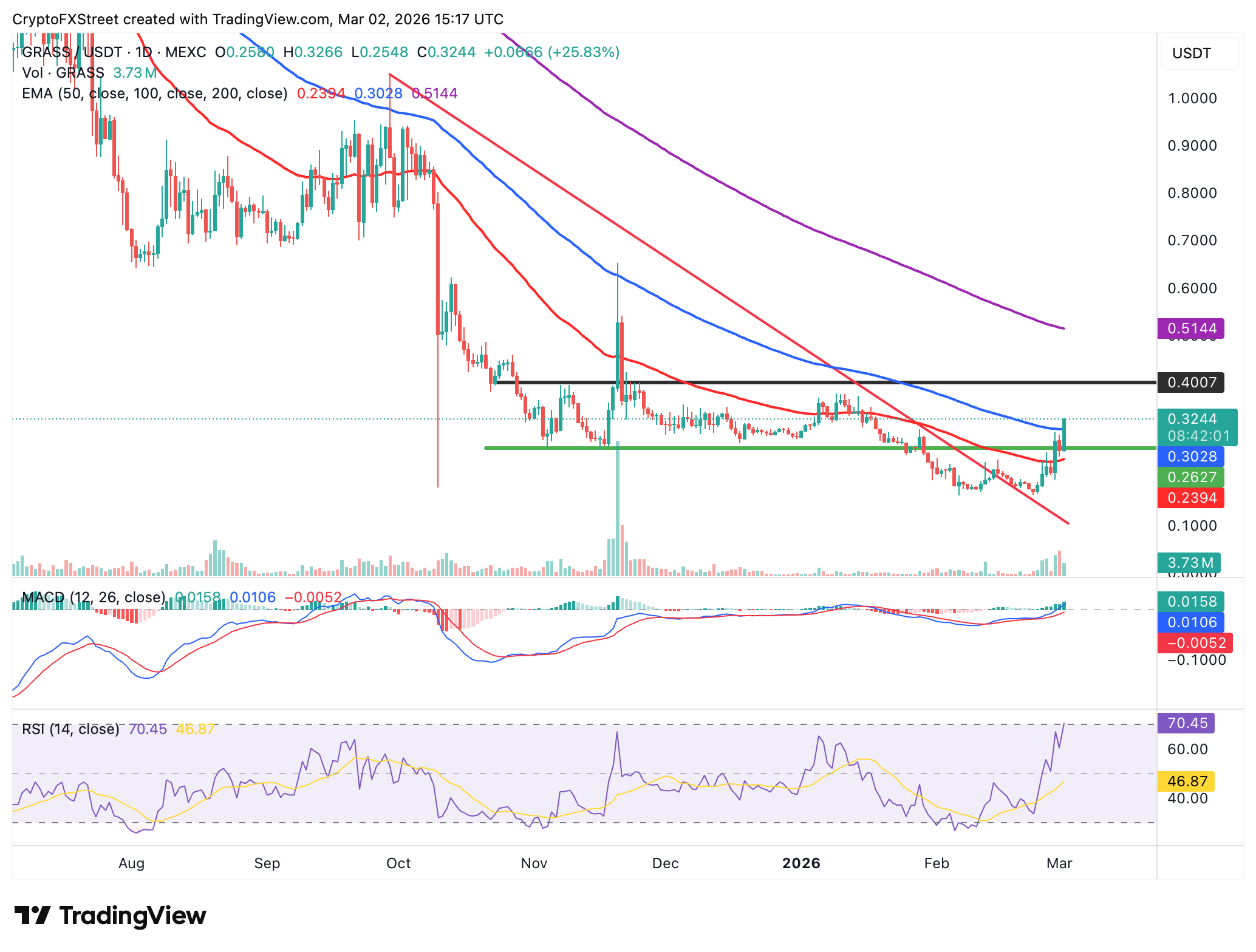 Biểu đồ hàng ngày GRASS/USDT