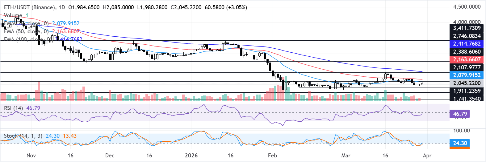 Biểu đồ hàng ngày của ETH/USDT