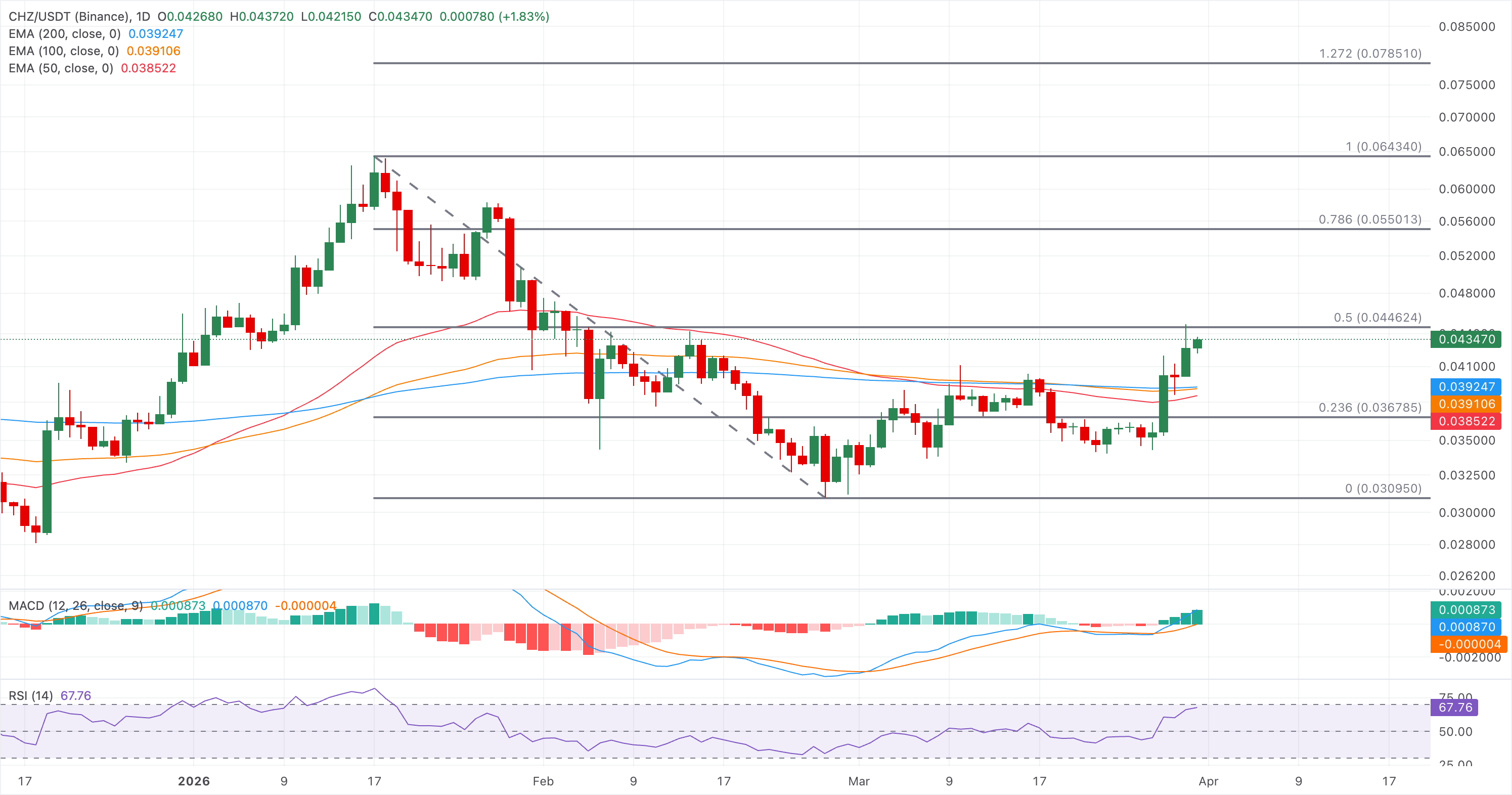Biểu đồ giá CHZ/USDT hàng ngày.