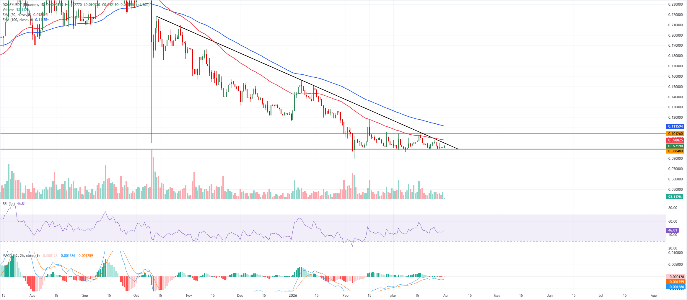 Dự báo giá Dogecoin: DOGE hướng đến bứt phá khi kiểm tra đường xu hướng trùng với thời điểm ra mắt mạng chính Qubic.