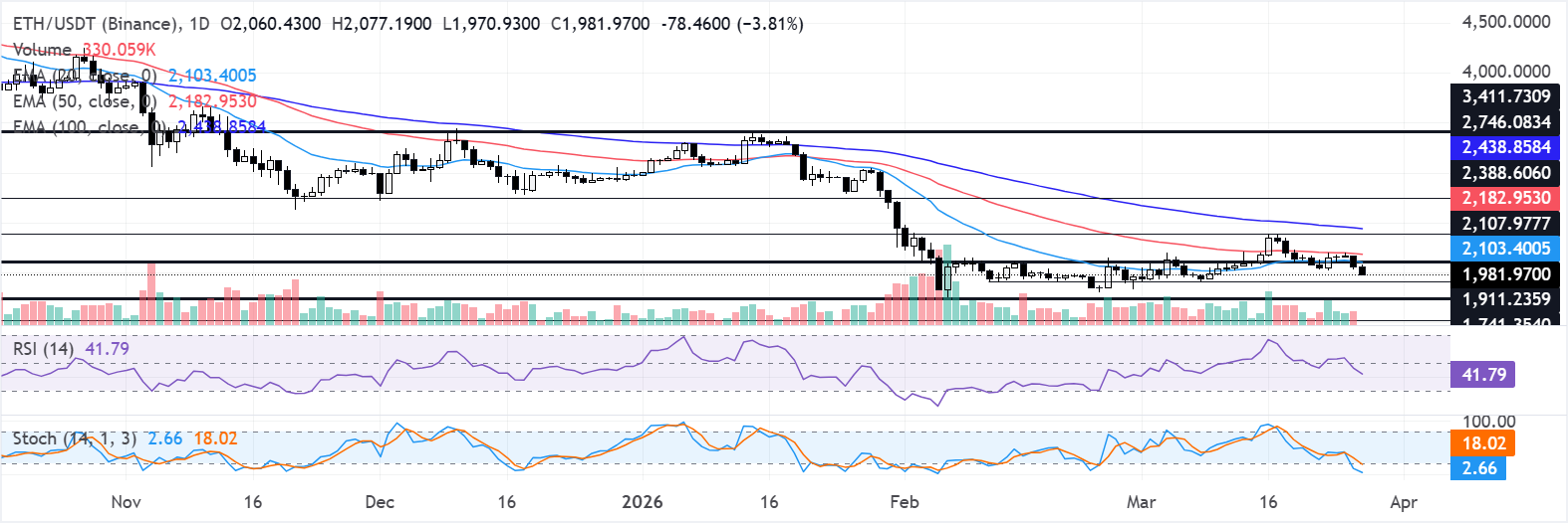 Biểu đồ hàng ngày của ETH/USDT