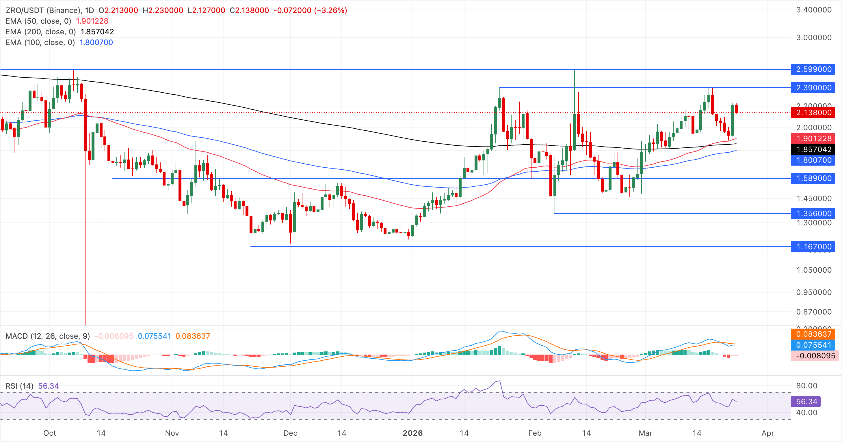 ZRO giữ vững đà tăng nhờ việc tích hợp MoonPay khơi dậy sự quan tâm tích cực đối với hợp đồng tương lai.