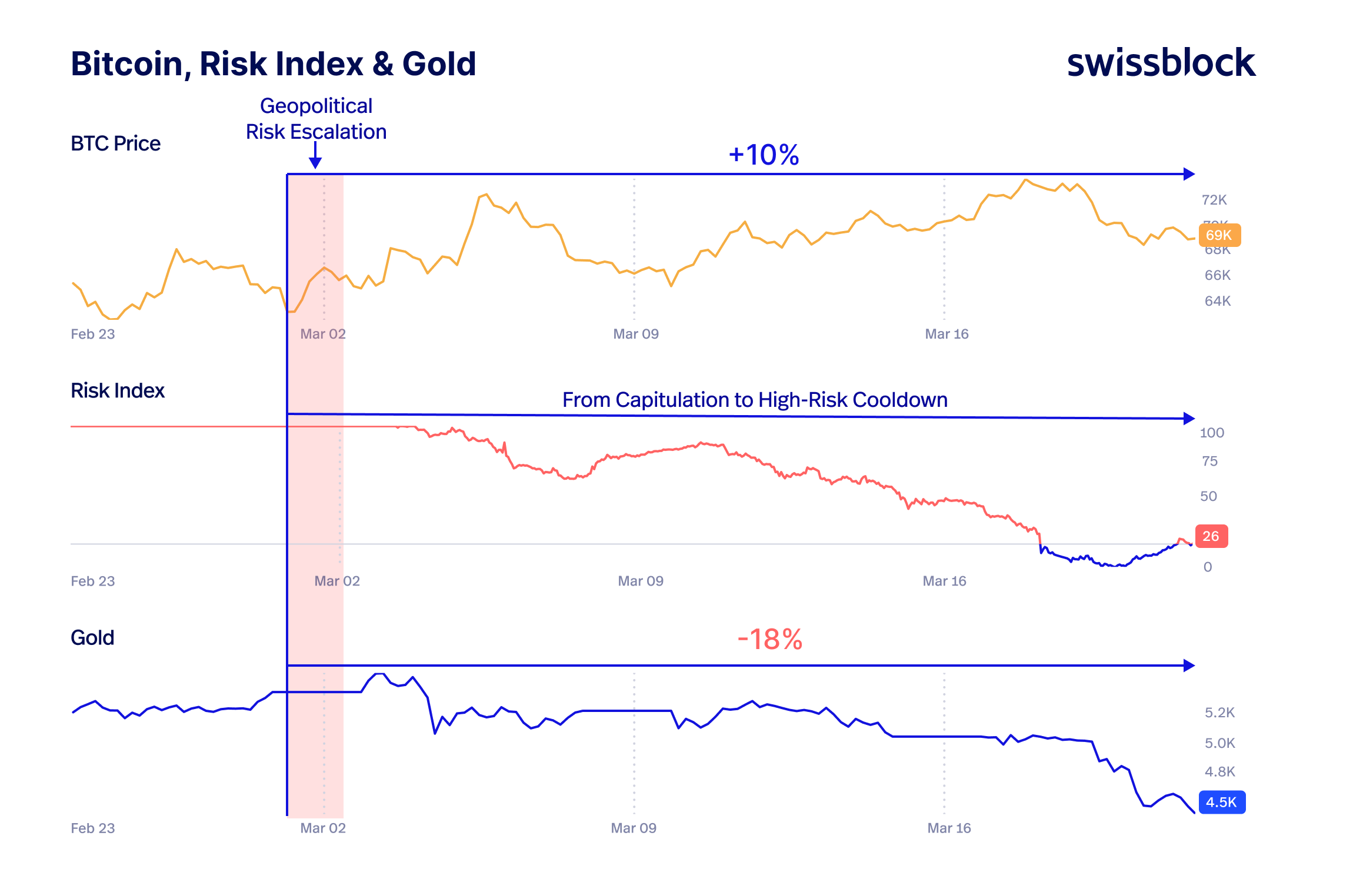 Bitcoin, Chỉ số rủi ro và Vàng. Nguồn: Swissblock