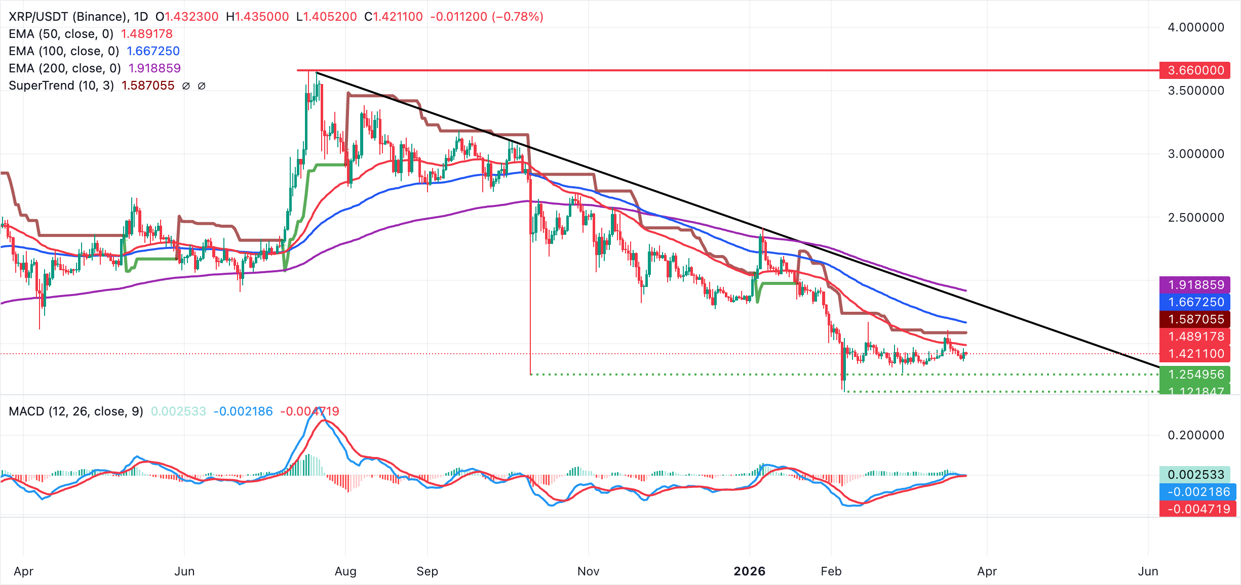 Biểu đồ hàng ngày của XRP/USDT