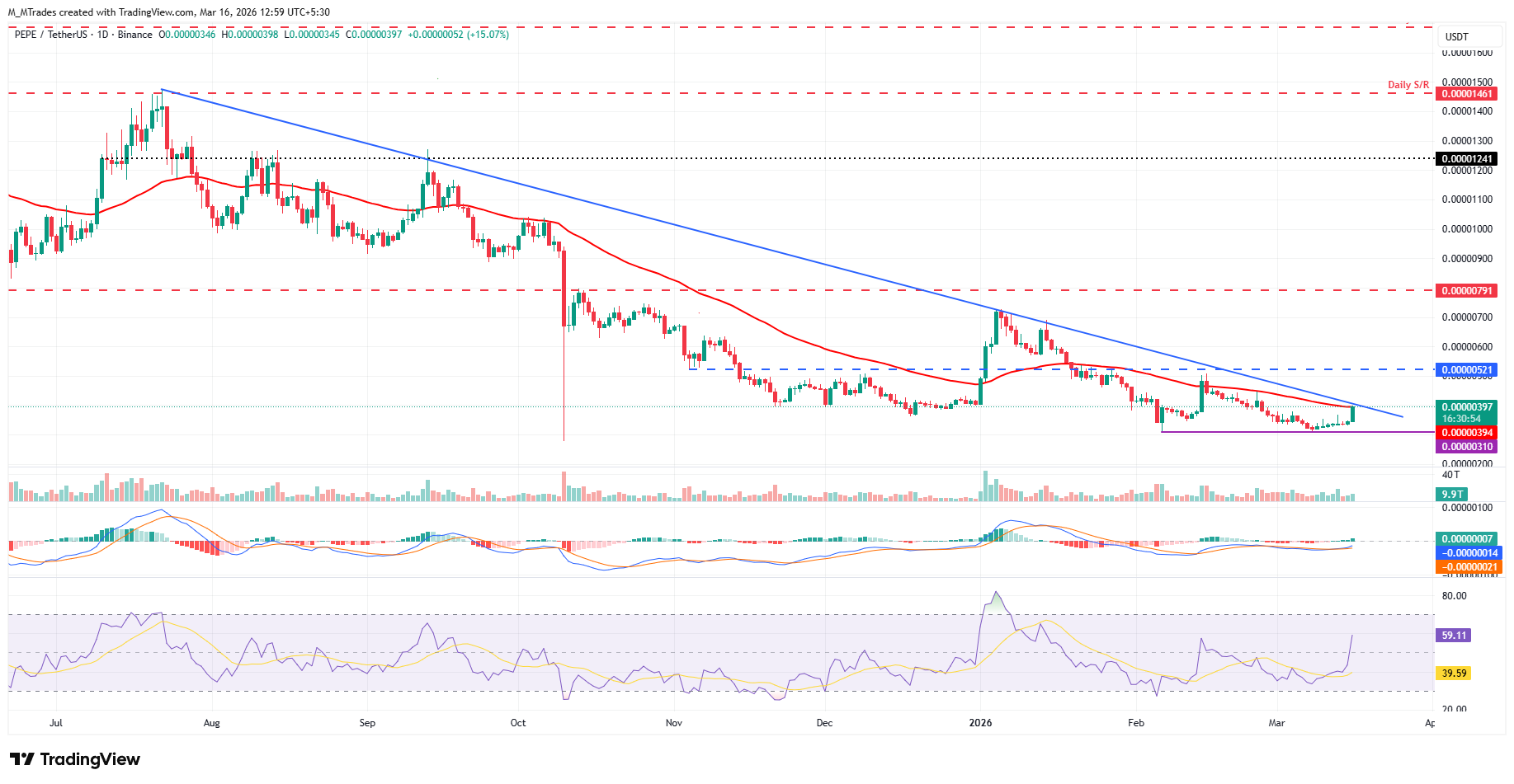 Biểu đồ PEPE/USDT hàng ngày