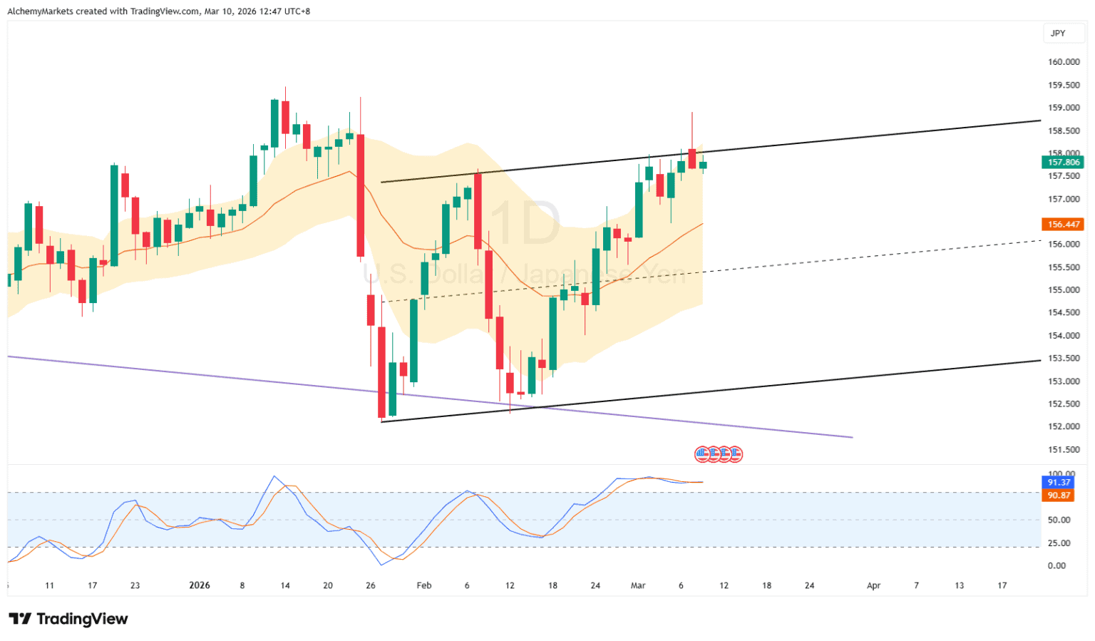 Cú sốc giá dầu giảm bớt, khiến tỷ giá USD/JPY dễ bị tổn thương trước sức mạnh của đồng Yên.