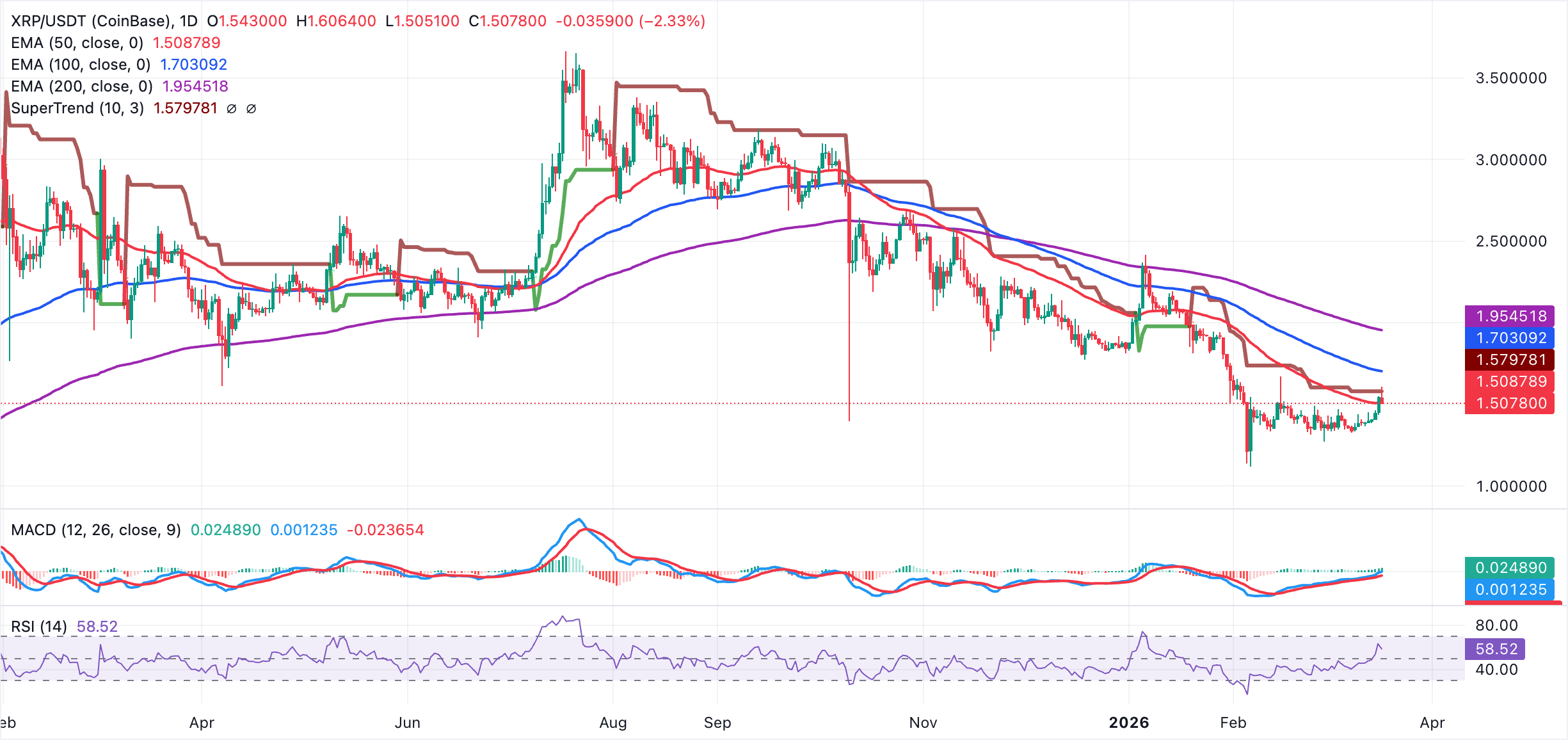 Biểu đồ hàng ngày của XRP/USDT