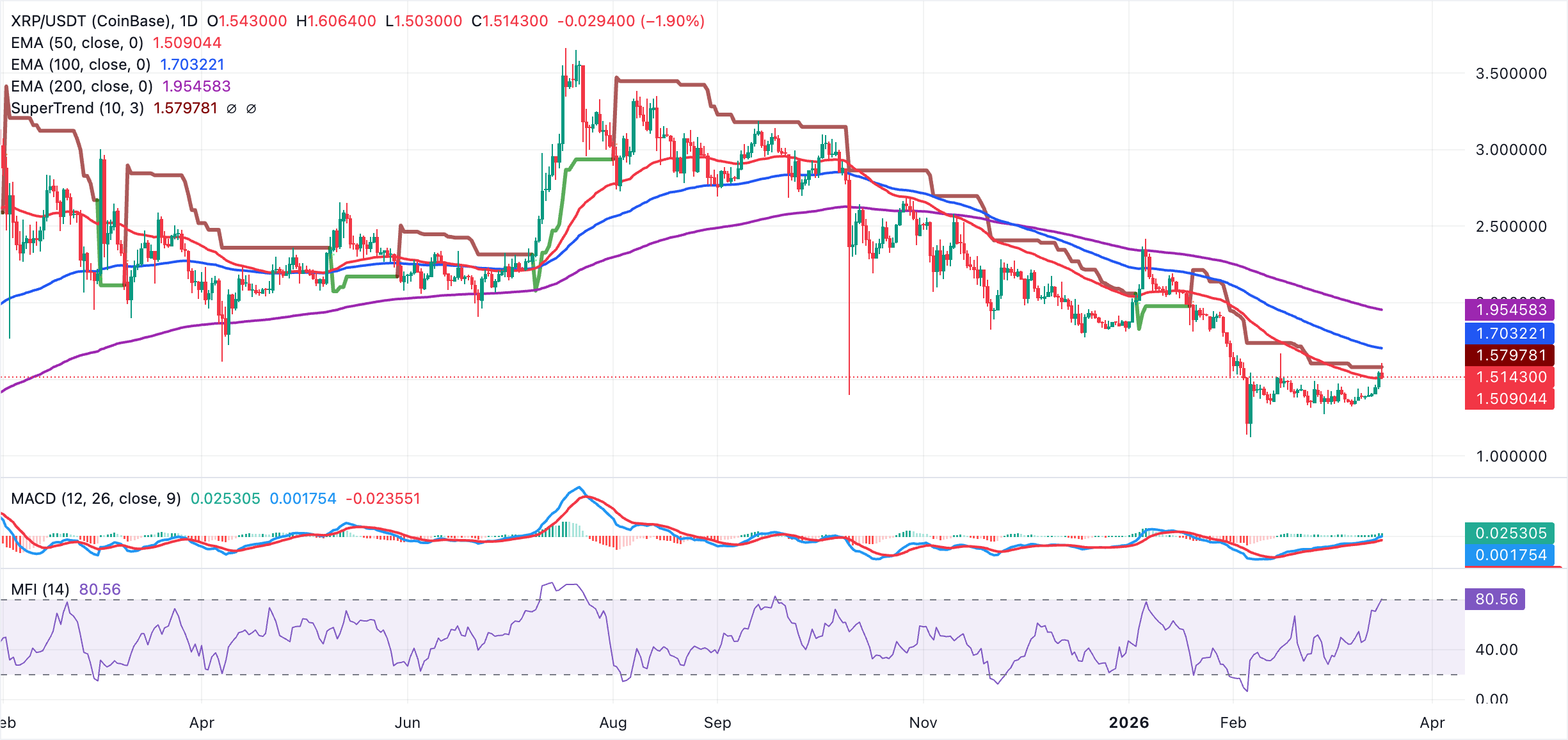 Biểu đồ hàng ngày của XRP/USDT