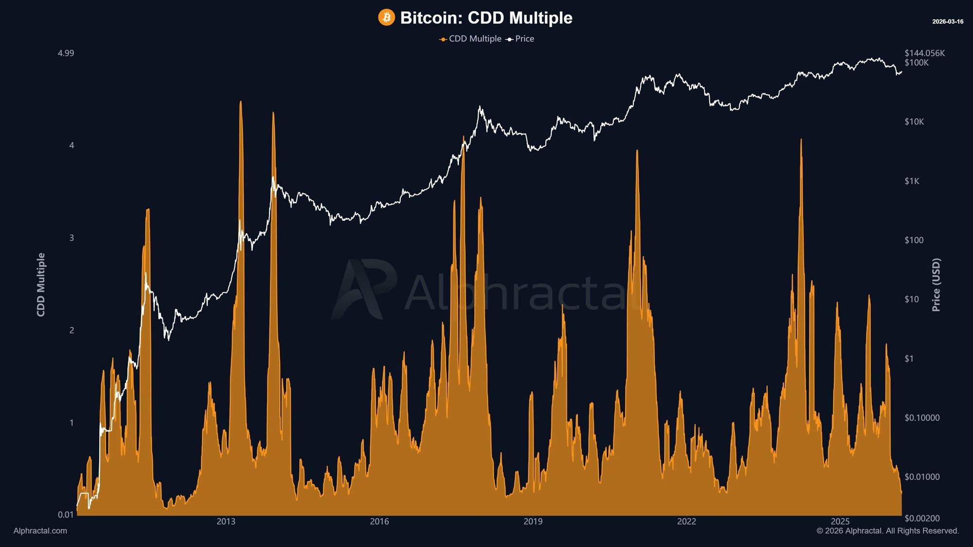Bitcoin có hiệu suất vượt trội hơn vàng và cổ phiếu – Liệu dòng vốn có đang dịch chuyển?