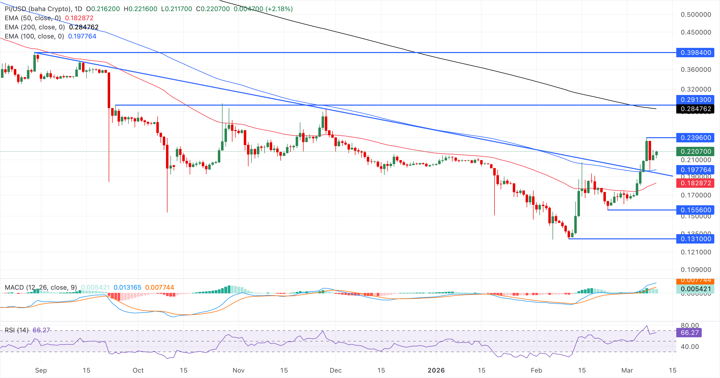 Biểu đồ giá PI/USDT hàng ngày.