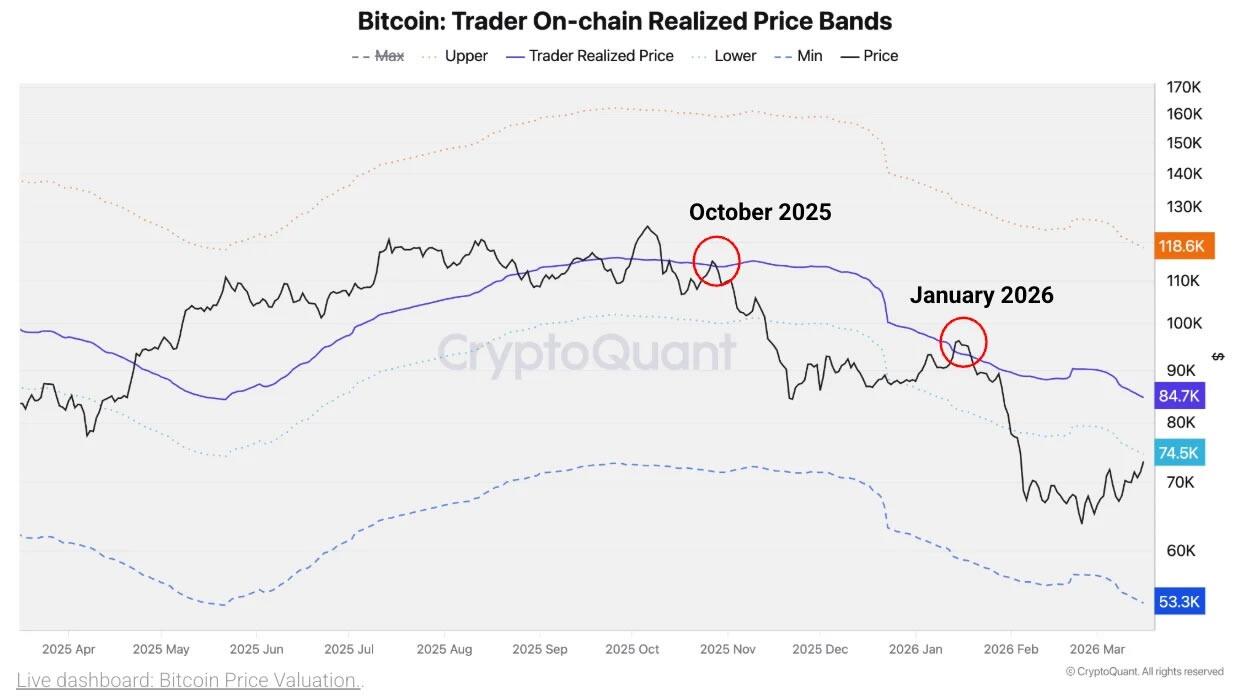 Bitcoin đang gặp kháng cự ở dải dưới của RP trên chuỗi. Nguồn: CryptoQuant
