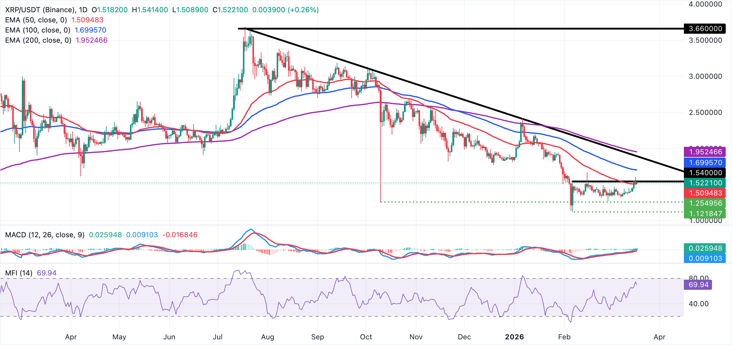 Giá XRP ổn định khi dòng vốn ETF quay trở lại và Ripple tăng cường sự hiện diện tại Brazil.