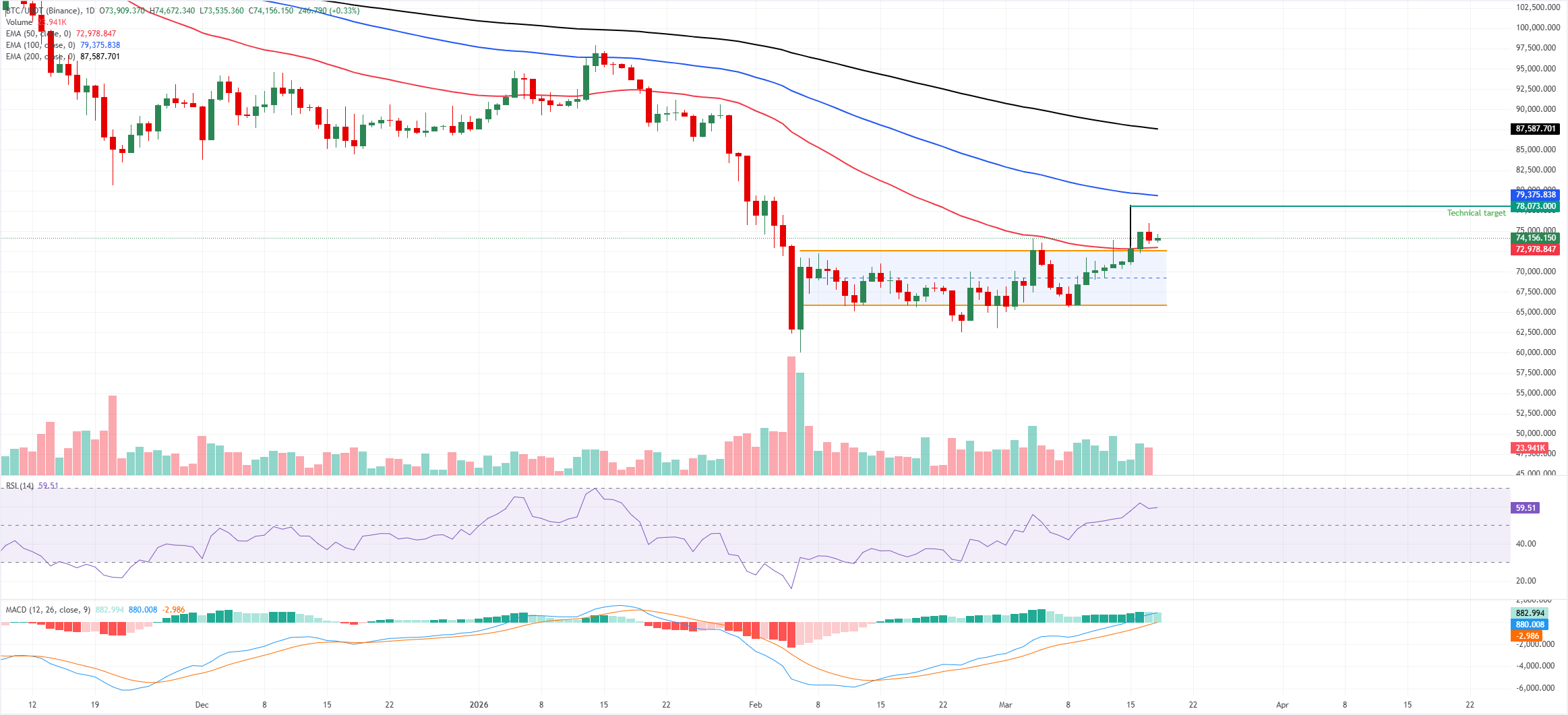 Dự báo giá Bitcoin: BTC ổn định khi giọng điệu của Powell có thể định hướng diễn biến thị trường tiếp theo.