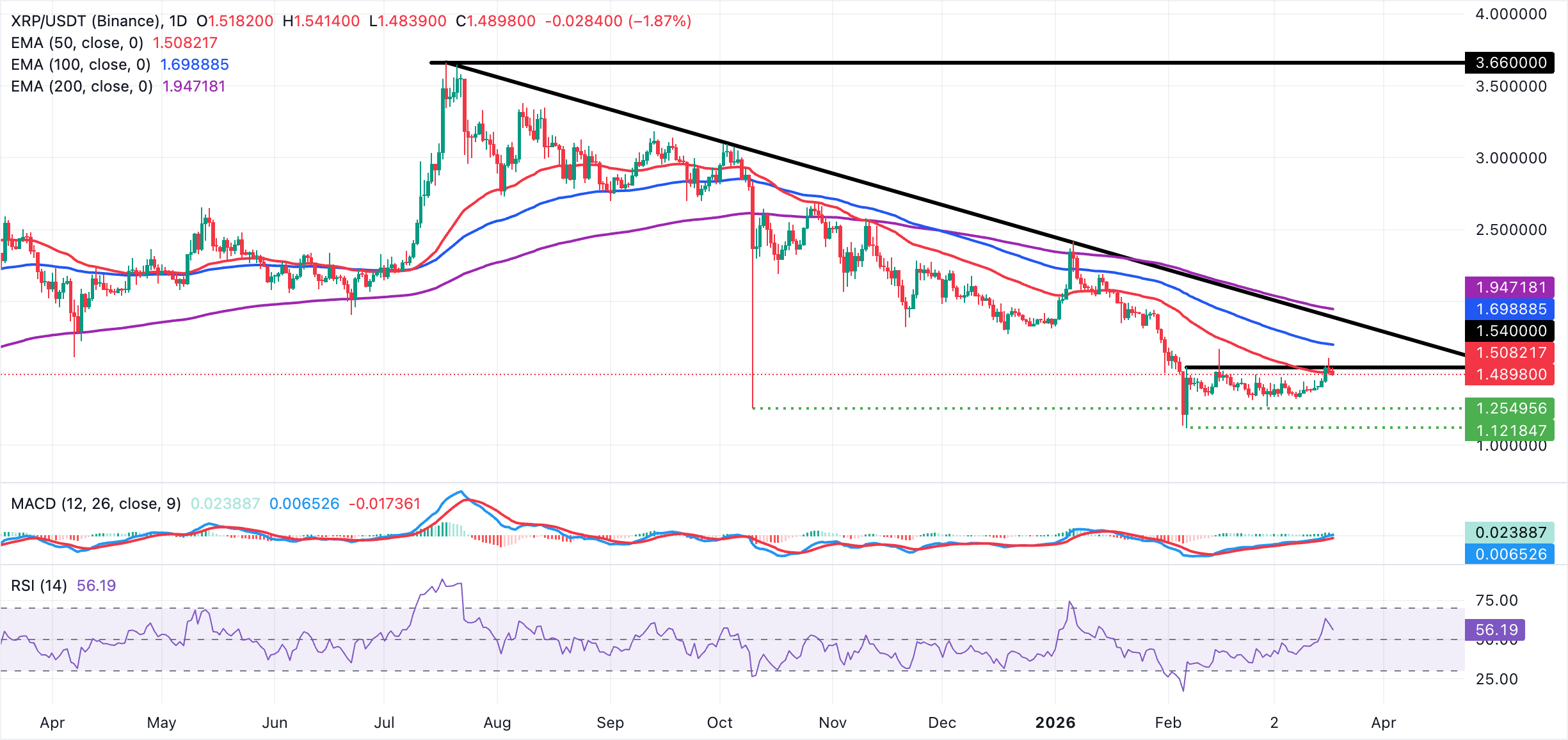 Biểu đồ hàng ngày của XRP/USDT