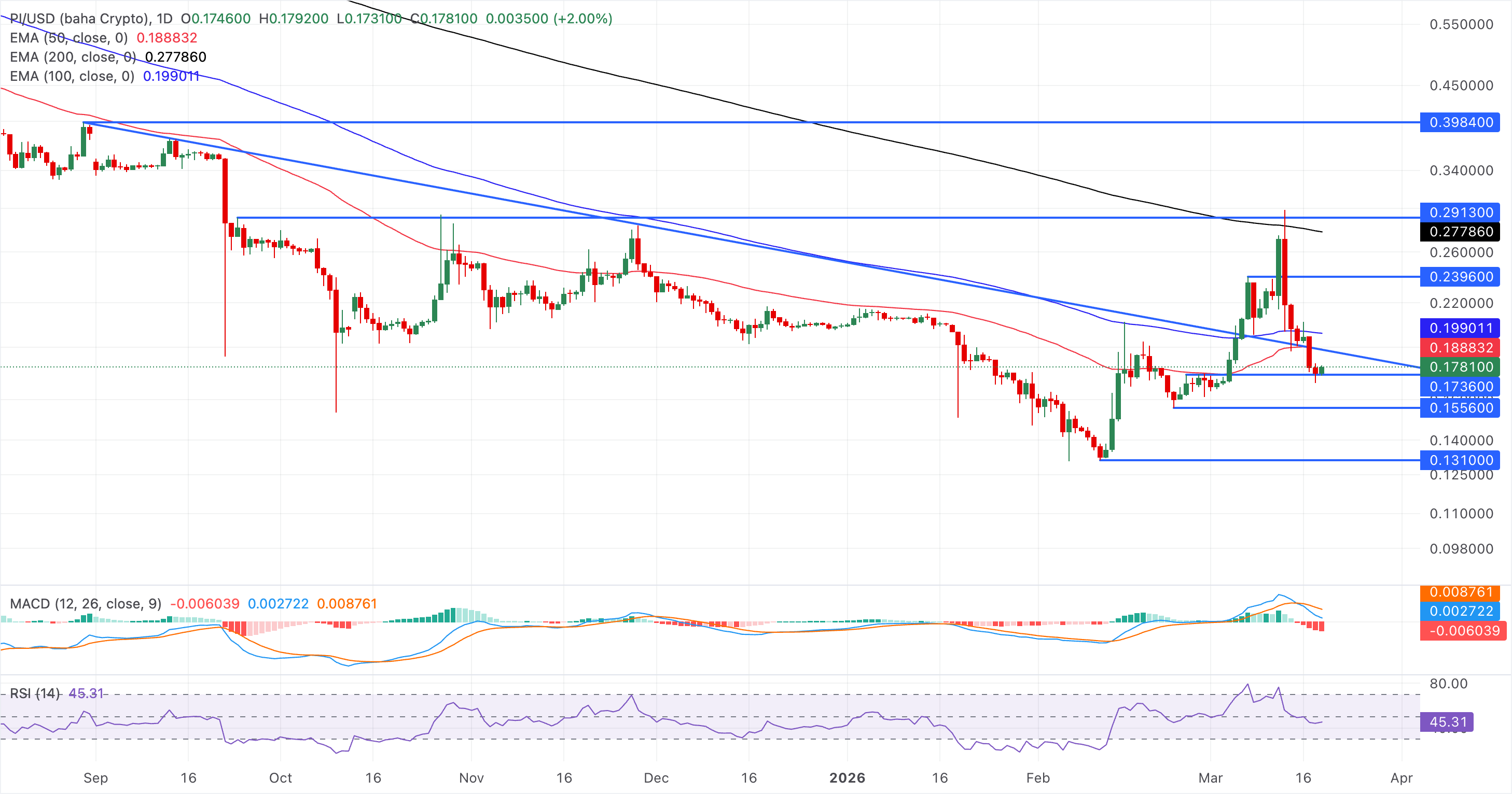Biểu đồ giá PI/USD hàng ngày.