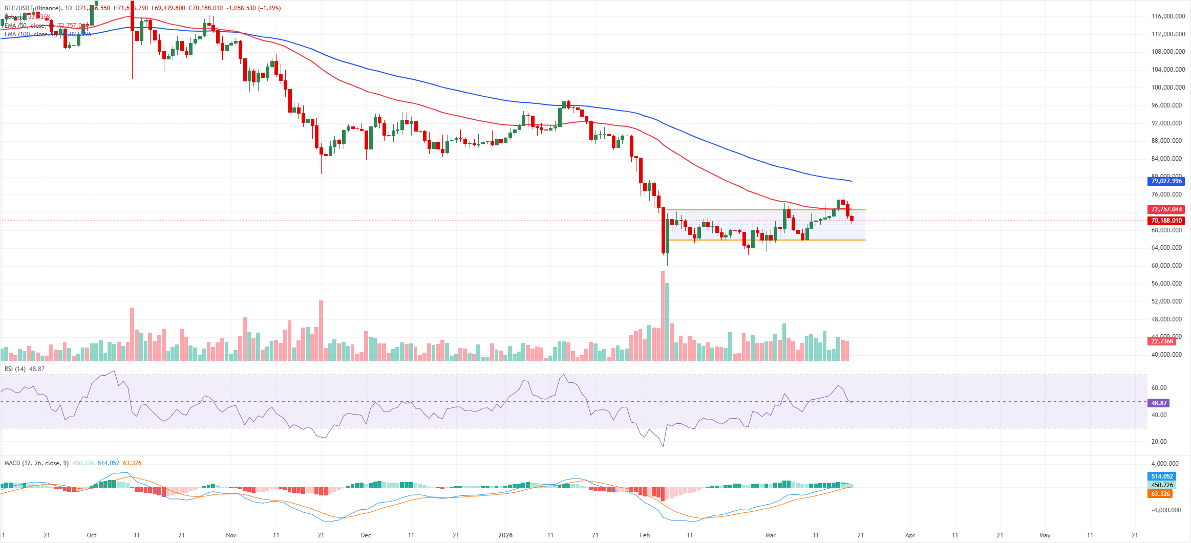 BTC giảm mạnh dưới ngưỡng hỗ trợ quan trọng do lập trường cứng rắn của Fed ảnh hưởng đến tâm lý thị trường.