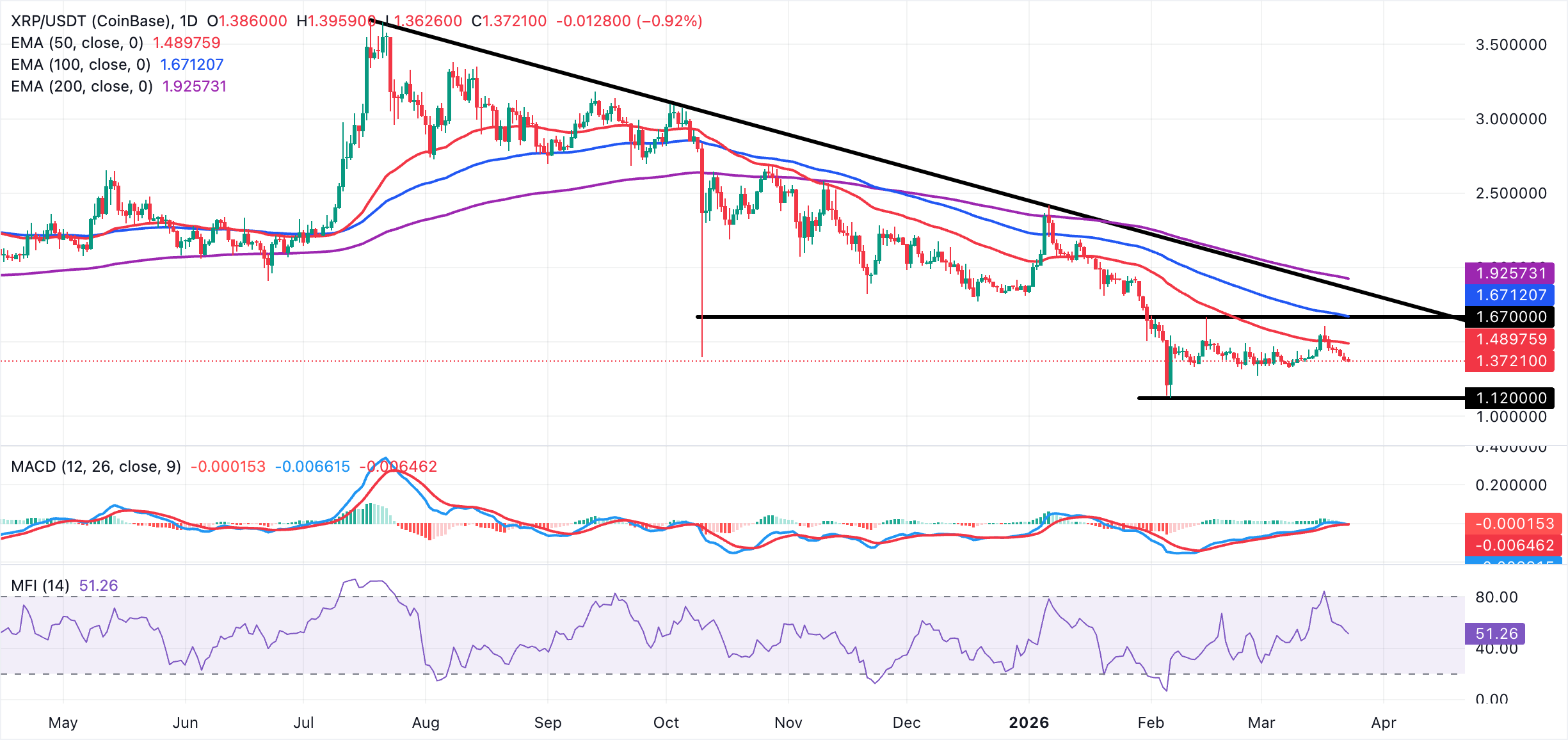 Biểu đồ hàng ngày của XRP/USDT