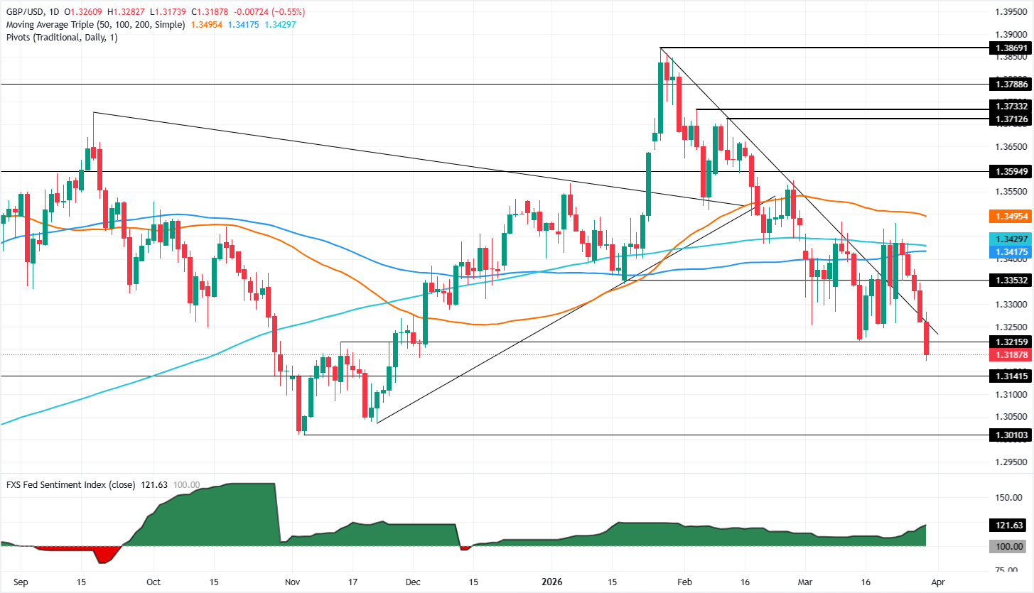 GBP/USD giảm mạnh xuống mức thấp nhất trong bốn tháng do căng thẳng ở Trung Đông đẩy giá đồng đô la Mỹ tăng lên.