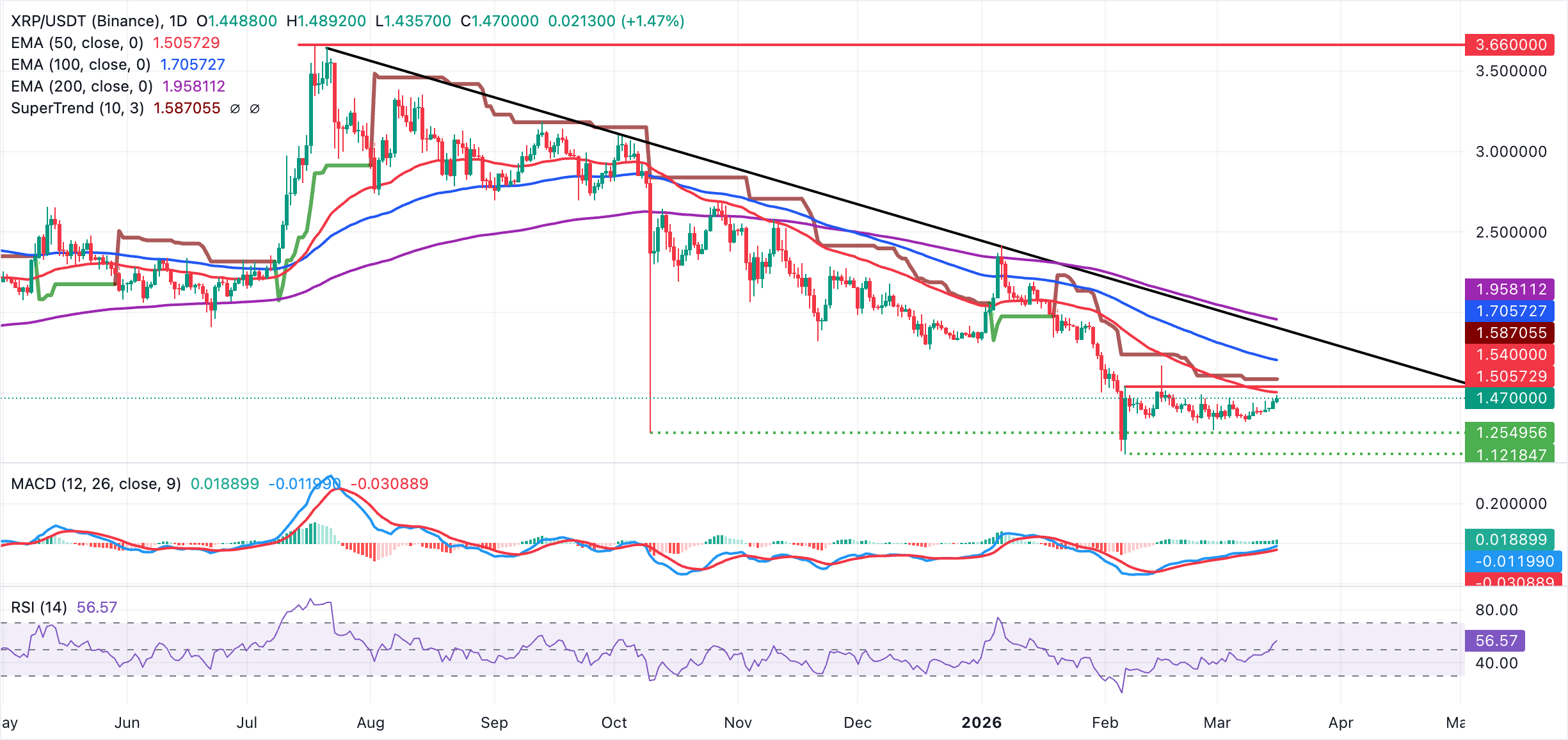 Dự báo giá Ripple: XRP tiếp tục đà tăng giá khi tâm lý thị trường được cải thiện.