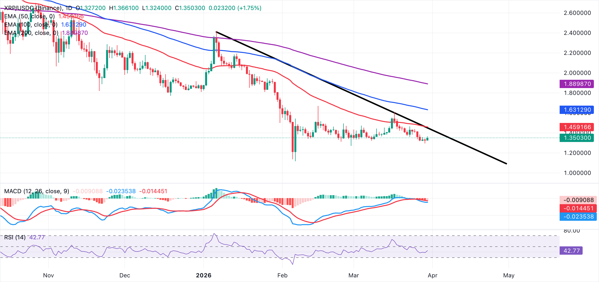 Dự báo giá Ripple: XRP phục hồi trong bối cảnh hoạt động trên chuỗi giảm dần và nhu cầu từ các tổ chức yếu đi.