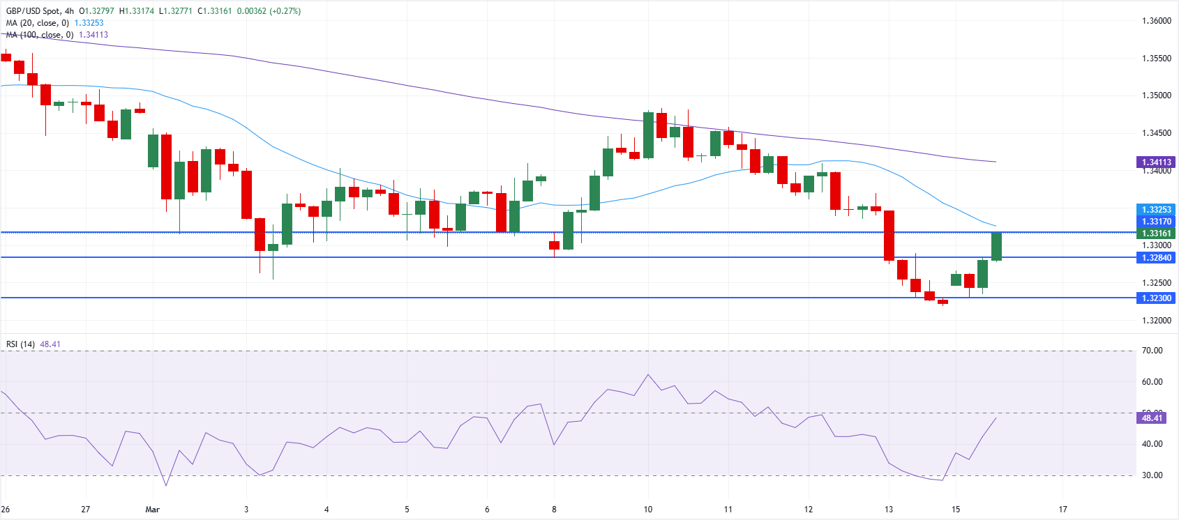 Phân tích GBP/USD: Tỷ giá GBP/USD phục hồi khi thị trường tiếp nhận thông tin về cuộc chiến Mỹ-Iran.