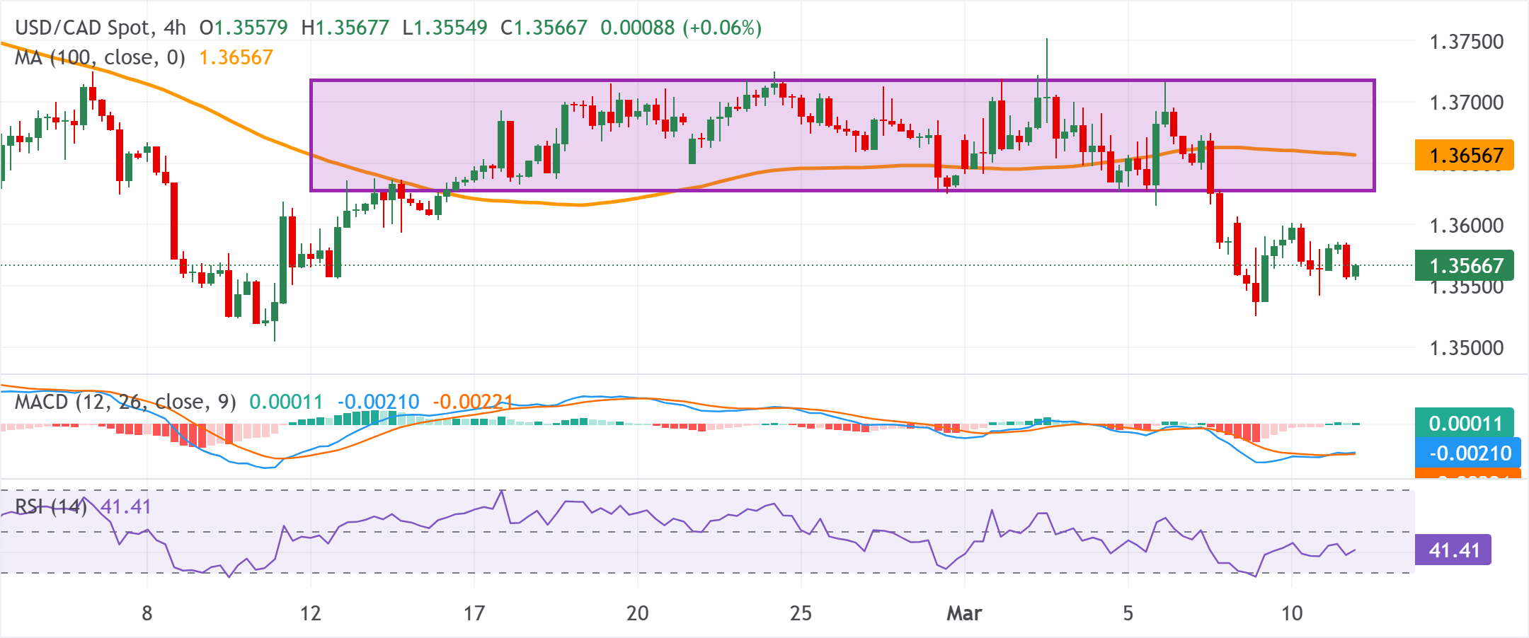 Dự báo giá USD/CAD: Có vẻ dễ bị tổn thương quanh mức 1.3560 do khả năng phá vỡ kỹ thuật vẫn đang hiện hữu.