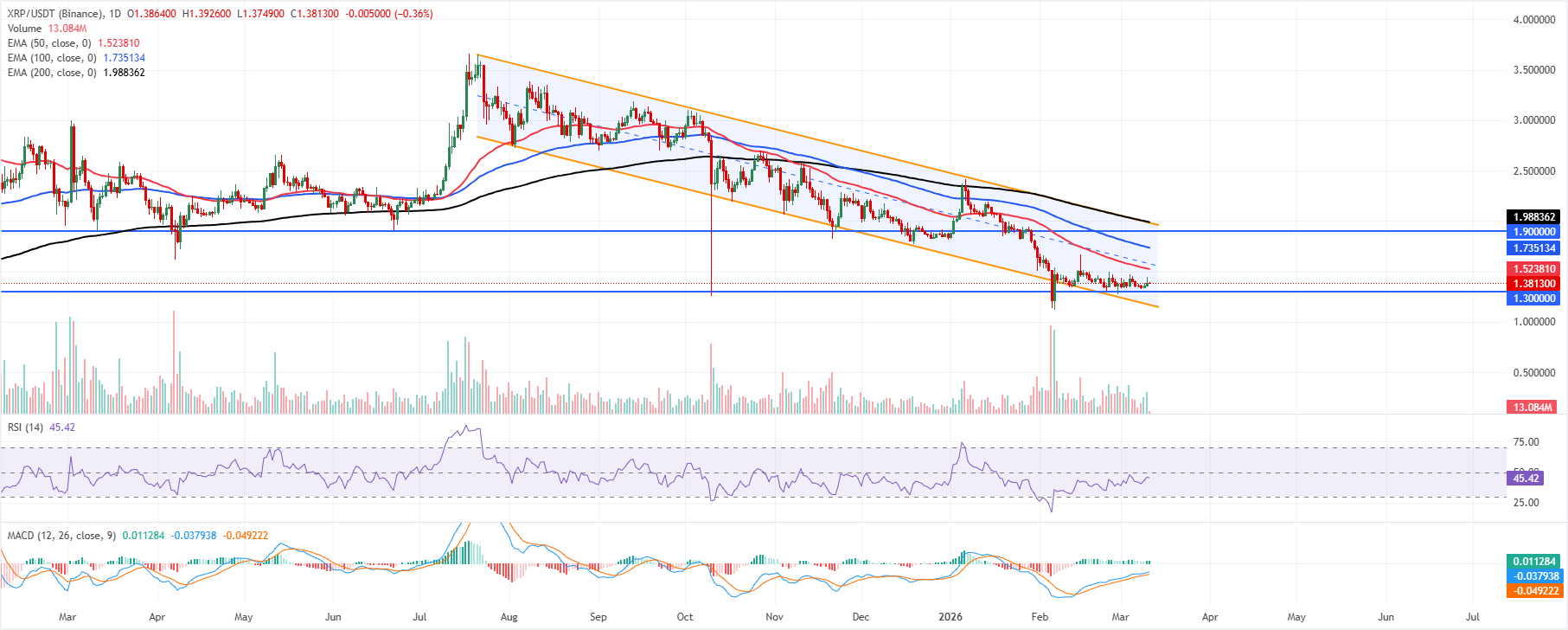 Dự báo giá Ripple: XRP nhìn chung ổn định khi áp lực bán ra từ các nhà đầu tư lớn giảm bớt.
