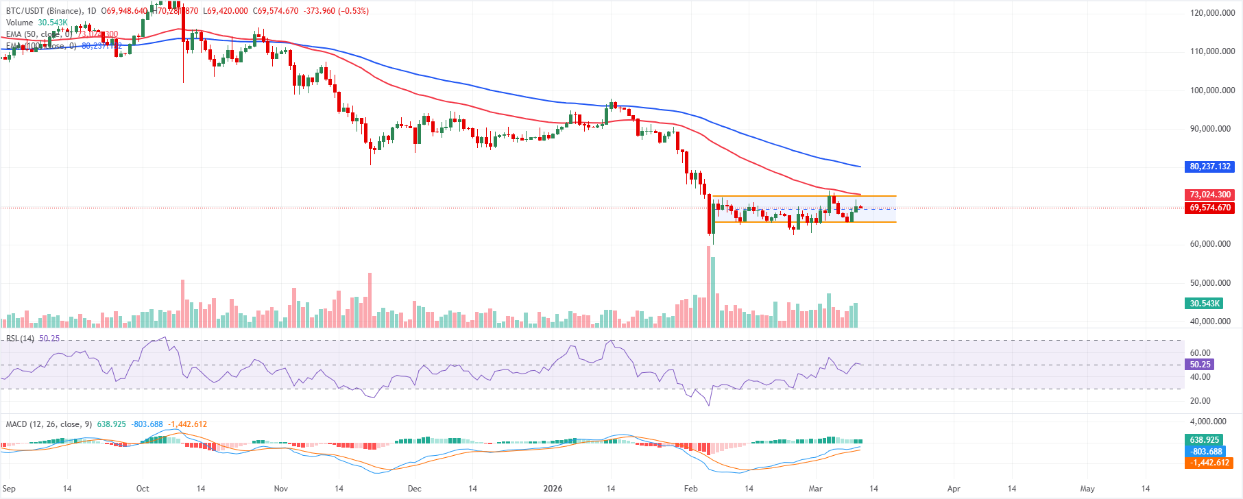 Dự báo giá Bitcoin: BTC ổn định quanh mức 70.000 USD trước khi công bố dữ liệu CPI của Mỹ.