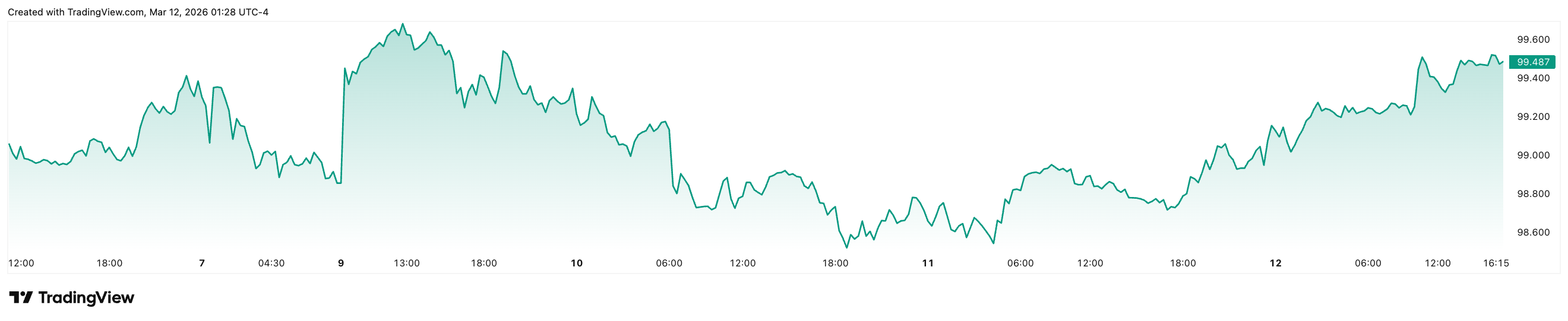 Đồng đô la Mỹ đã tăng 0,46% trong năm ngày qua. Nguồn: TradingView