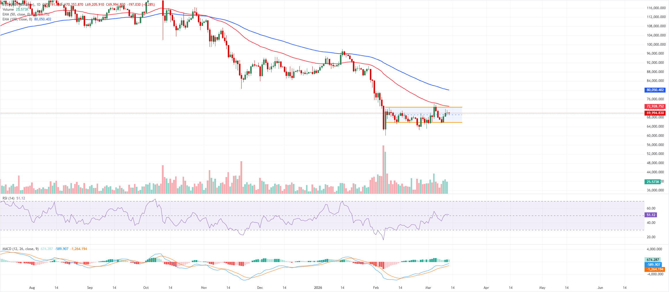Dự báo giá Bitcoin: BTC cho thấy dấu hiệu phục hồi khi dòng vốn đổ vào ETF tiếp tục tăng.
