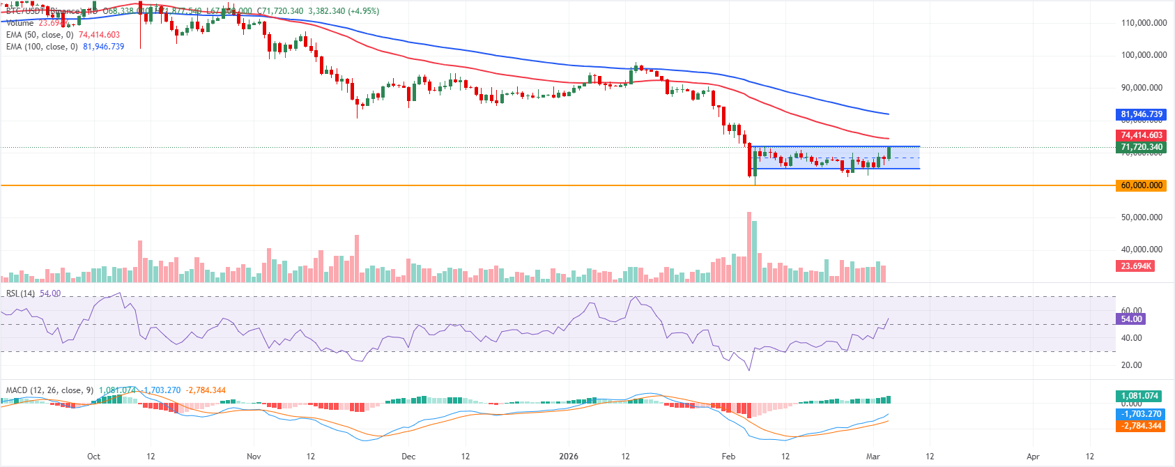 Dòng vốn đổ vào ETF tăng trở lại đẩy BTC lên trên 71.000 USD, bù đắp phần nào sự bất ổn do chiến tranh gây ra.