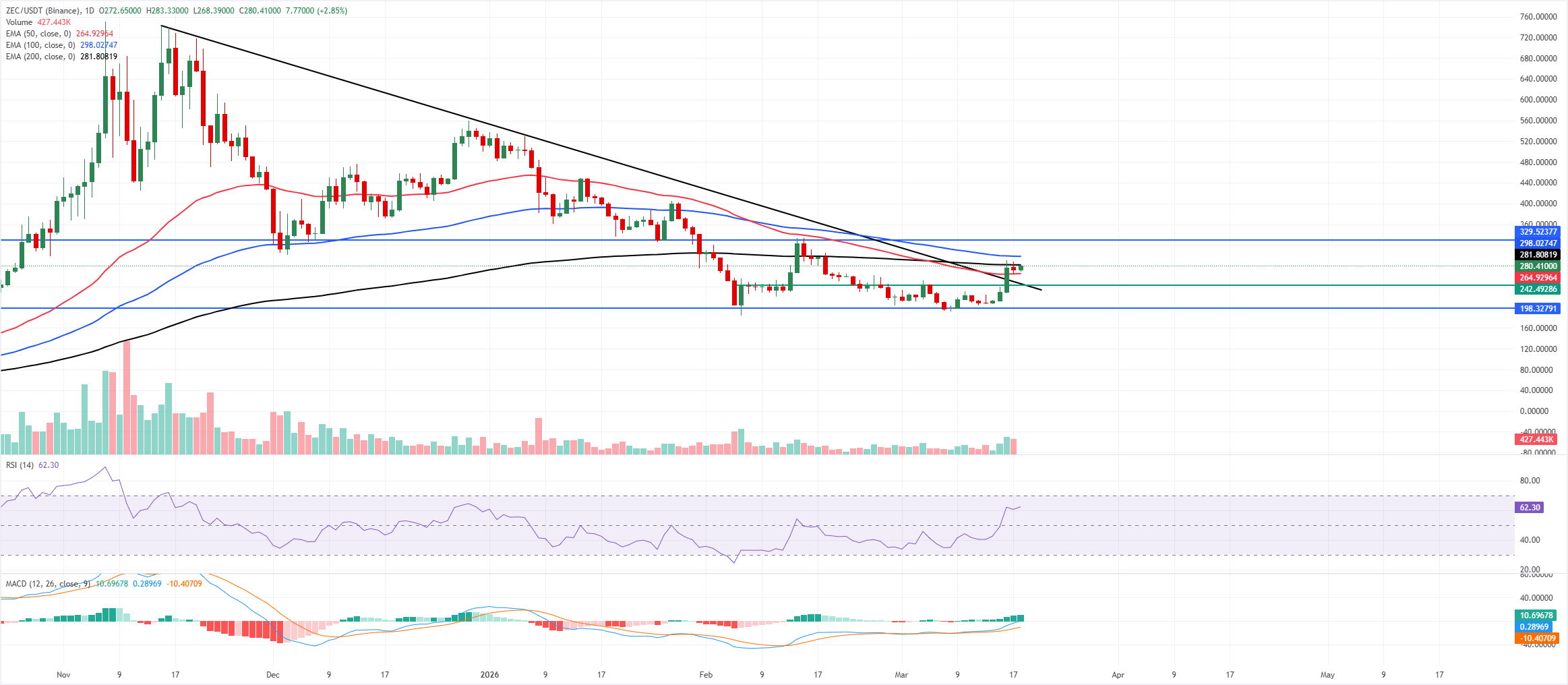 Dự báo giá Zcash: Giá ZEC tăng mạnh khi phe mua nhắm mục tiêu trên mức 300 đô la.