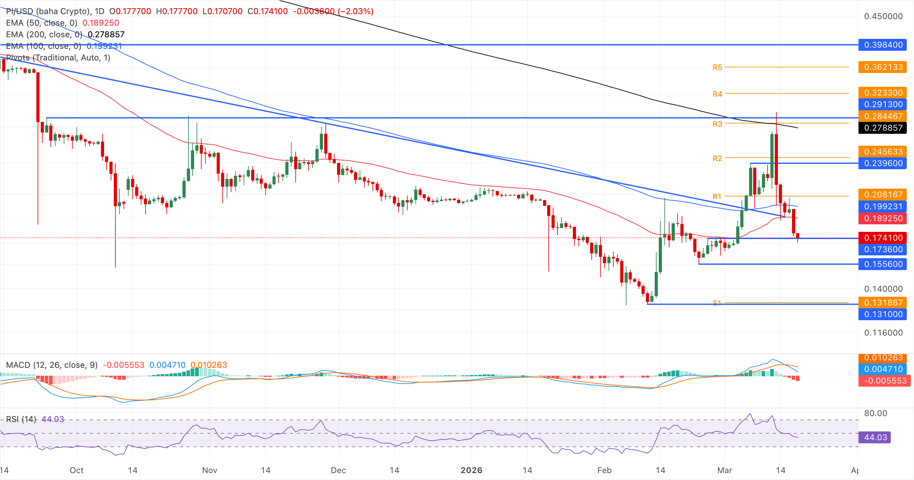 Biểu đồ giá PI/USD hàng ngày.
