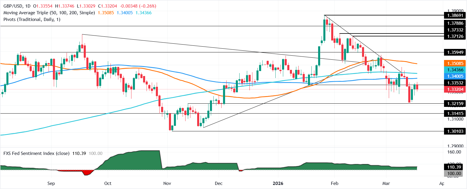 GBP/USD giảm nhẹ khi chỉ số giá sản xuất (PPI) tăng cao của Mỹ thúc đẩy Cục Dự trữ Liên bang (Fed) điều chỉnh giá